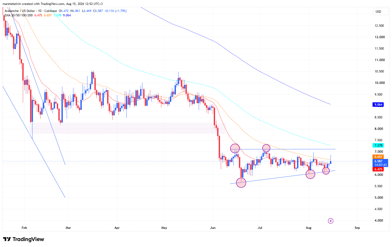 AVAX price analysis