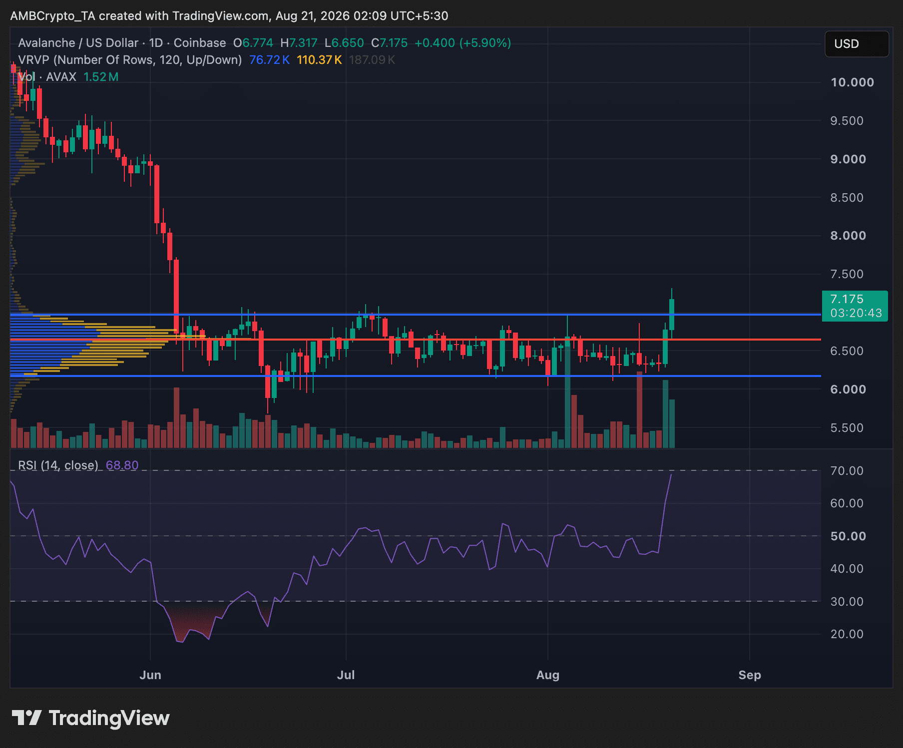 Avalanche crypto AVAX daily price chart