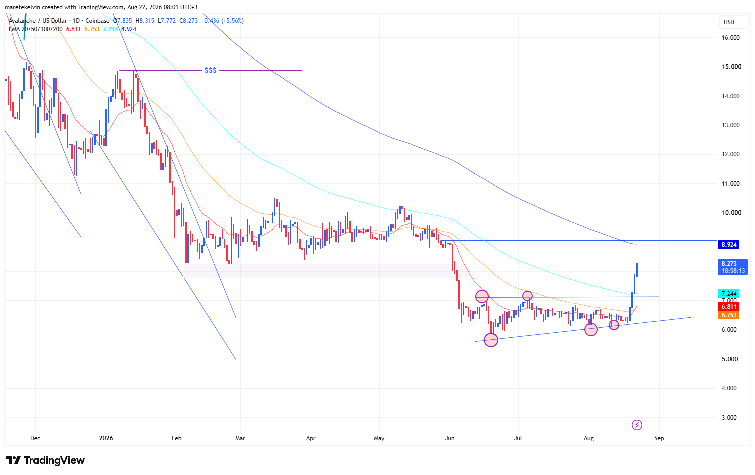 AVAX price analysis