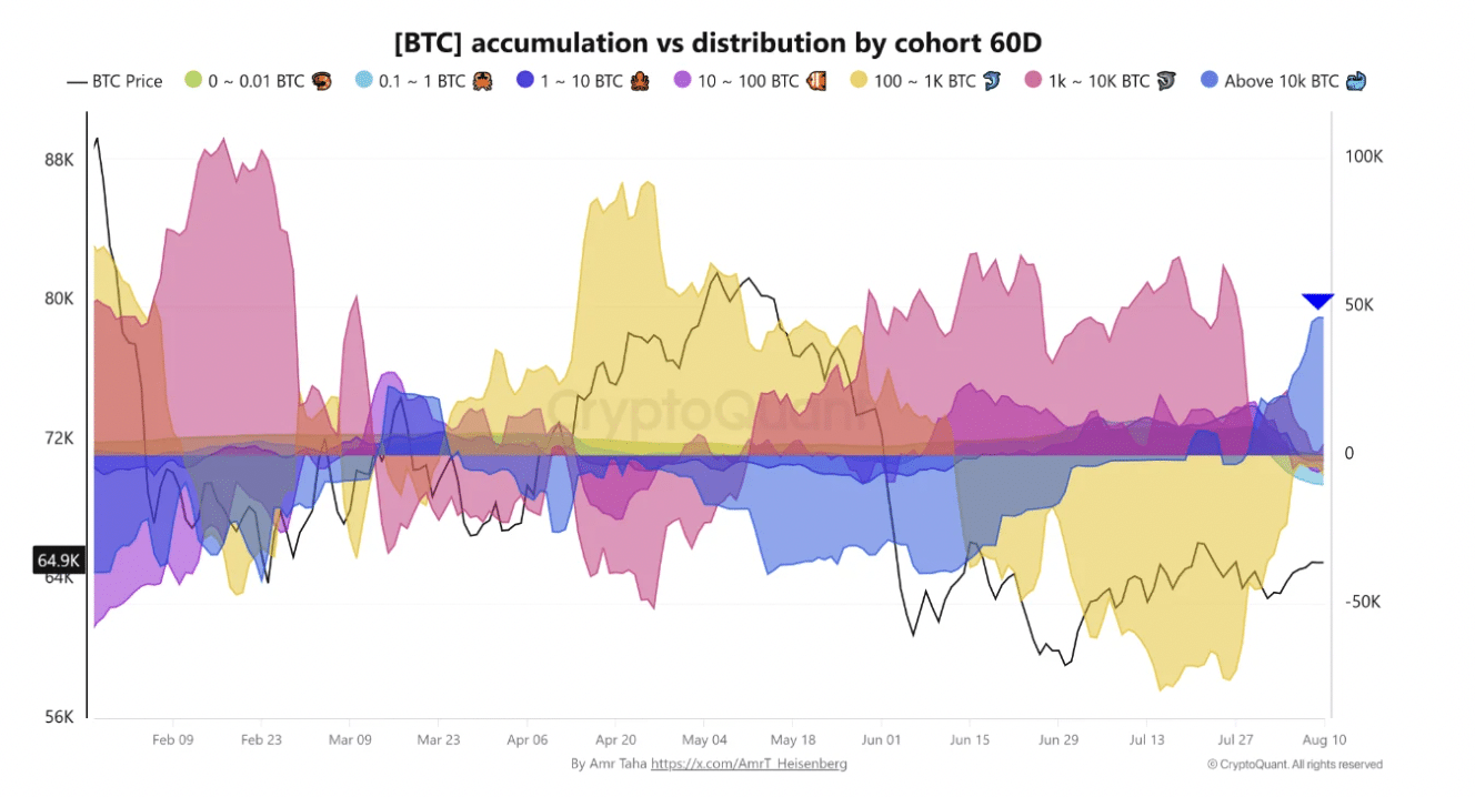 Accumulation vs. distribution