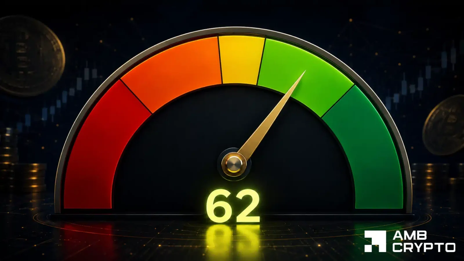 Crypto Fear and Greed Index hits 62 after $1.44B in shorts are wiped out
