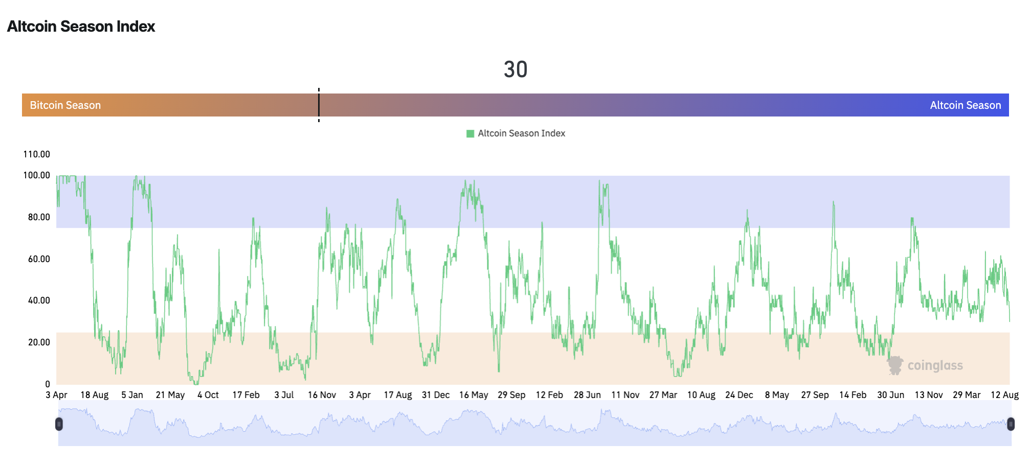 Altcoin Season Index at 30