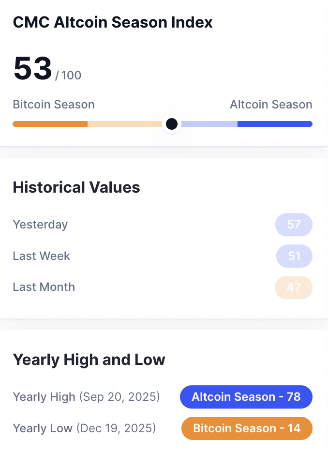 Altcoin season at 53
