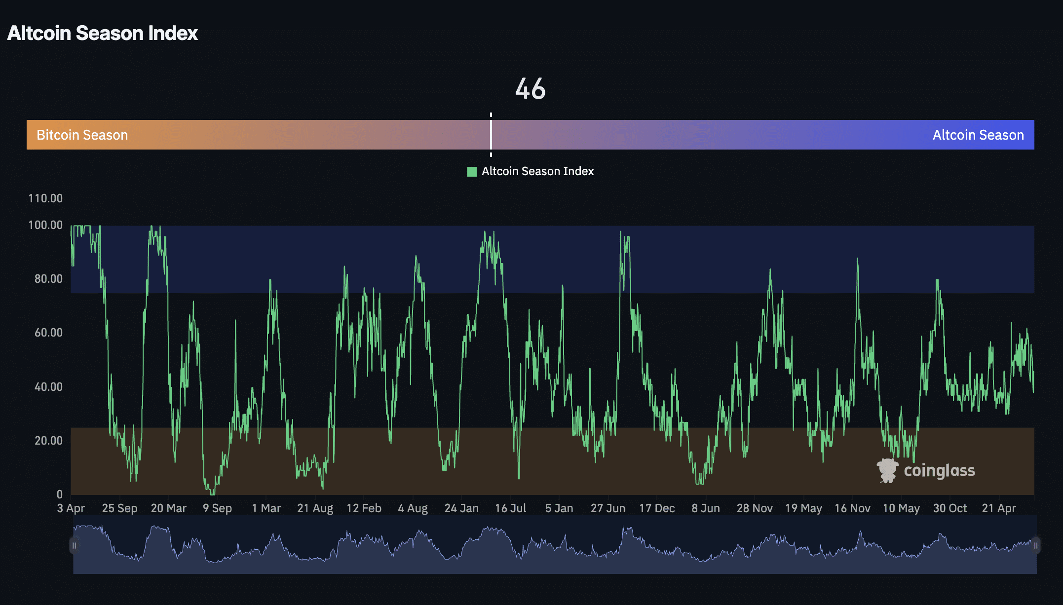 Altcoin season indexx