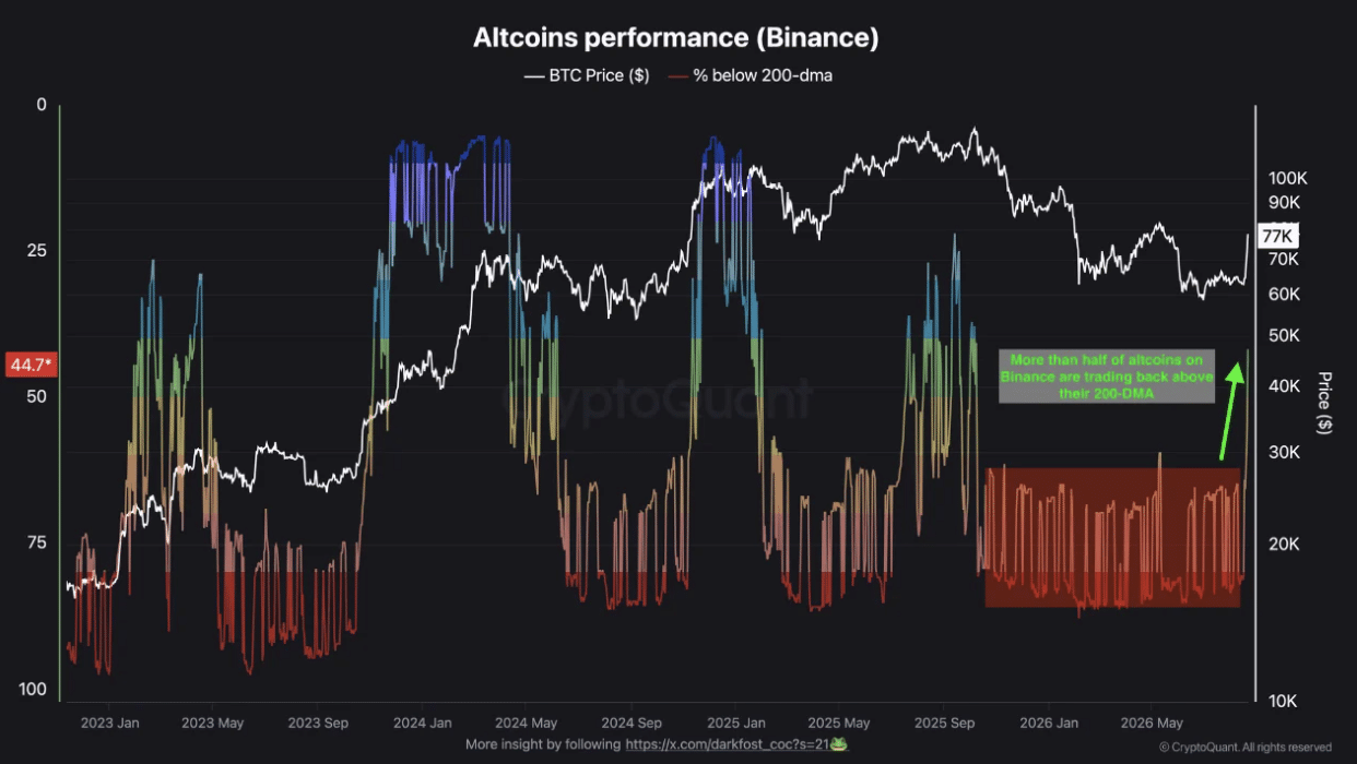 Altcoins performance