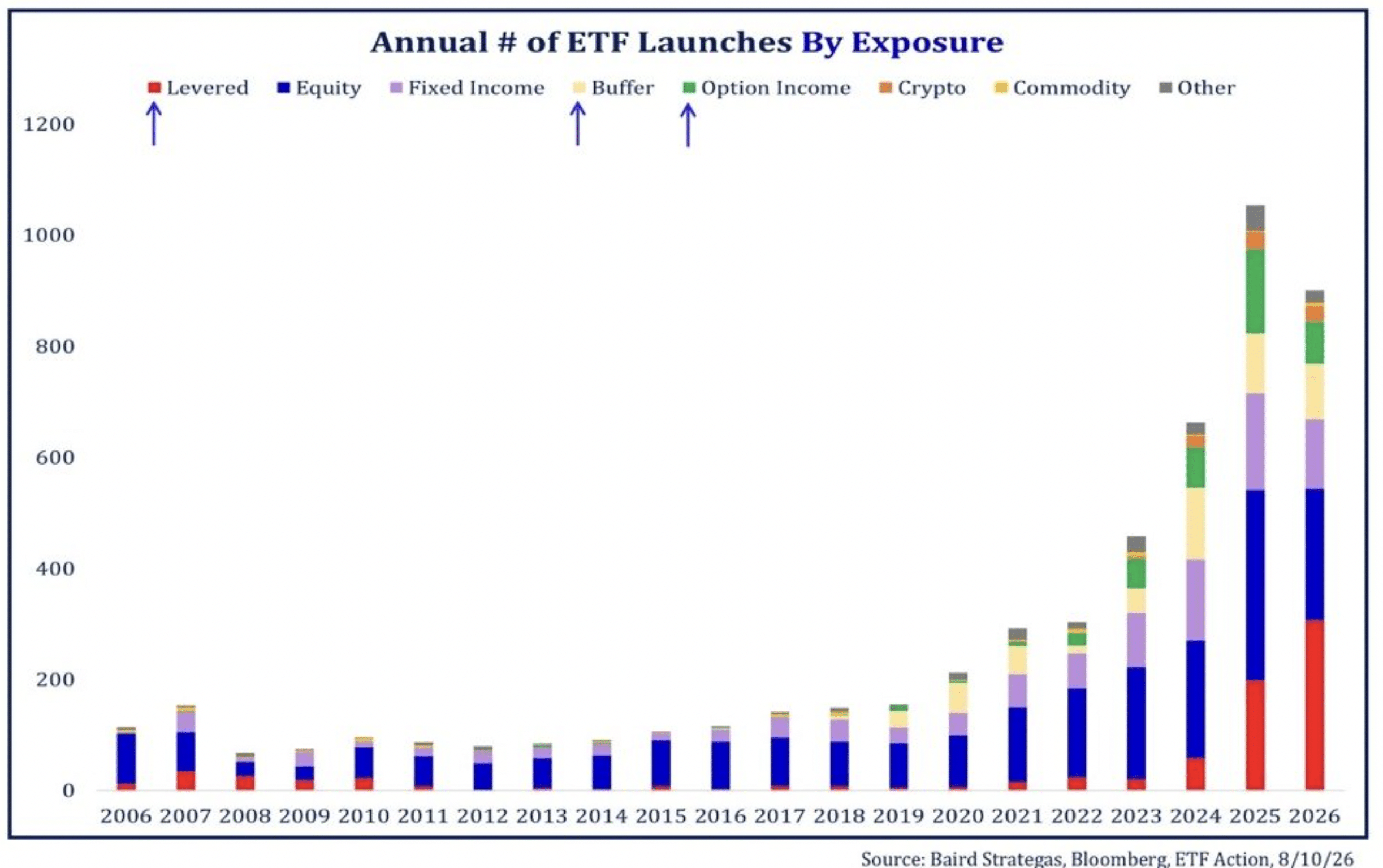 Annual ETF exposure