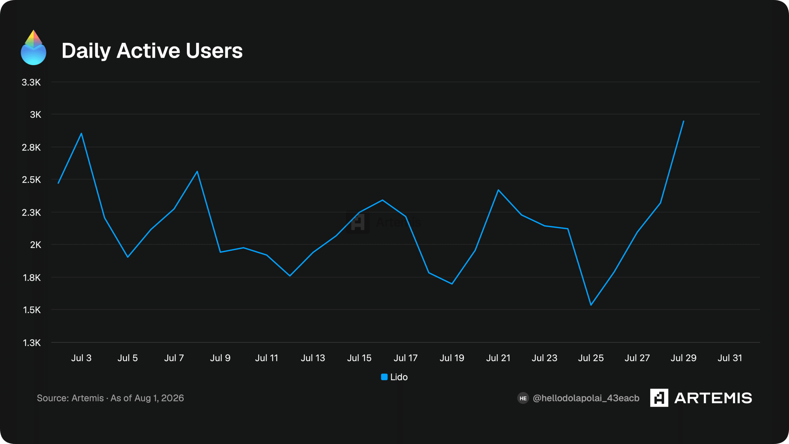 Artemis - Daily Active Users