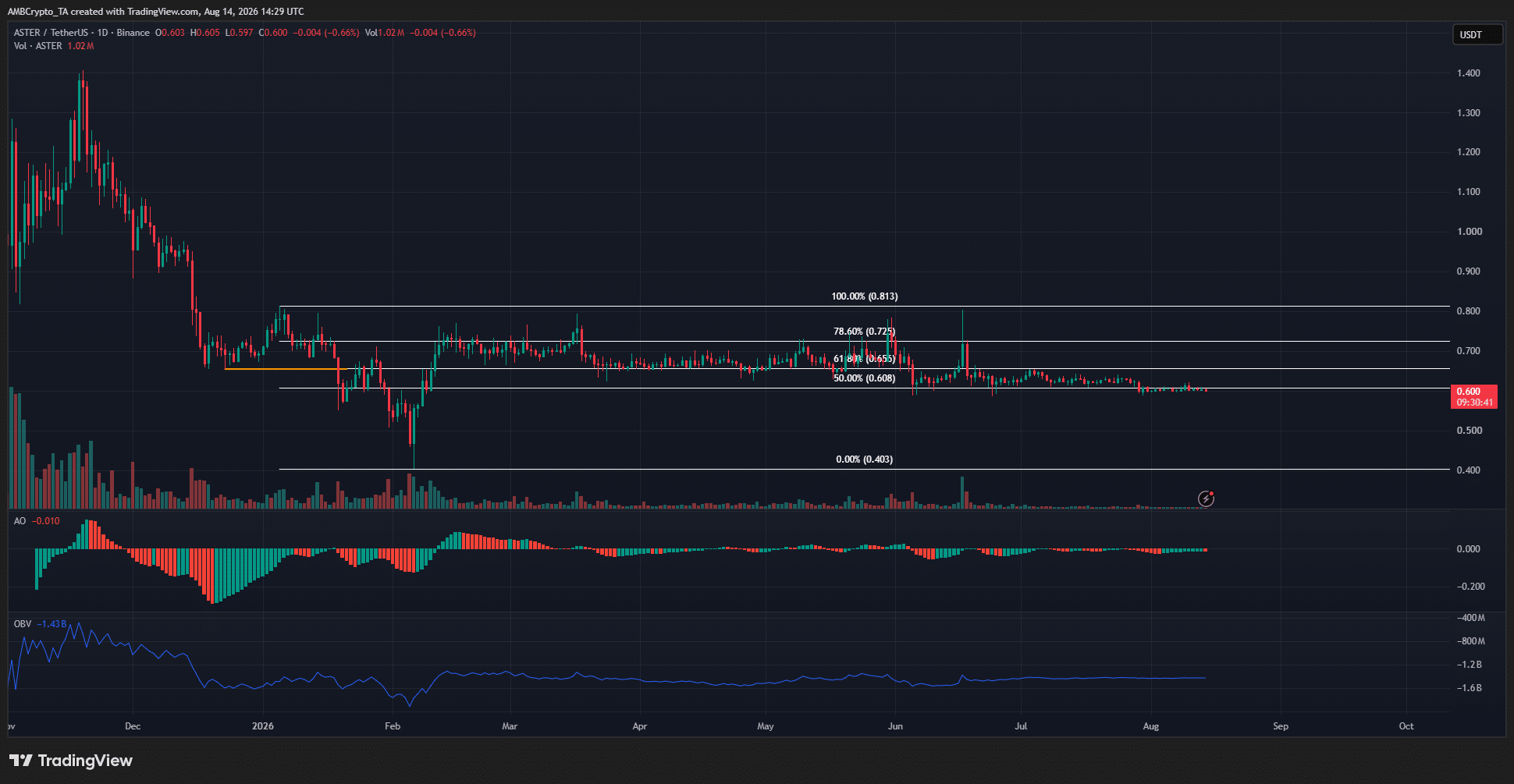 Aster 1-day Chart