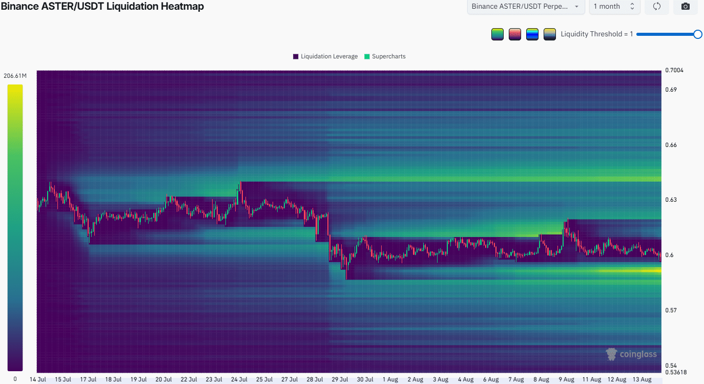 Aster Liquidation Heatmap