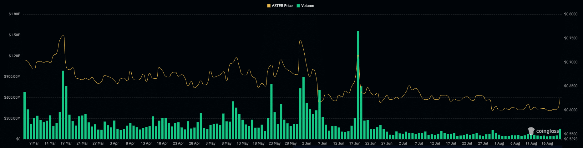 Aster trading volume
