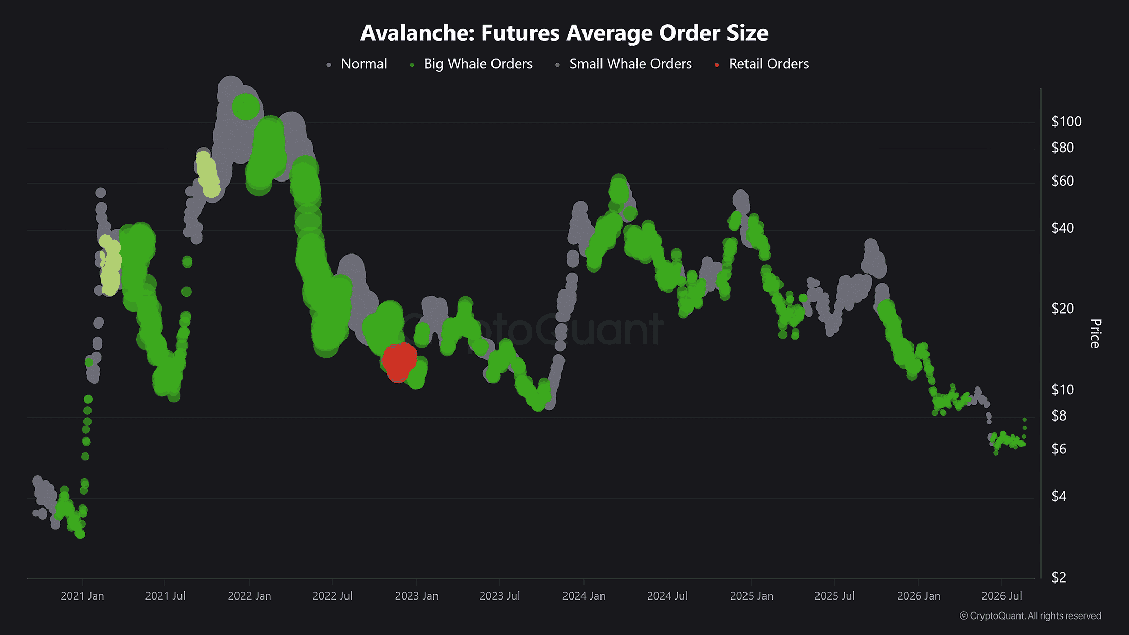 AVAX average order size data