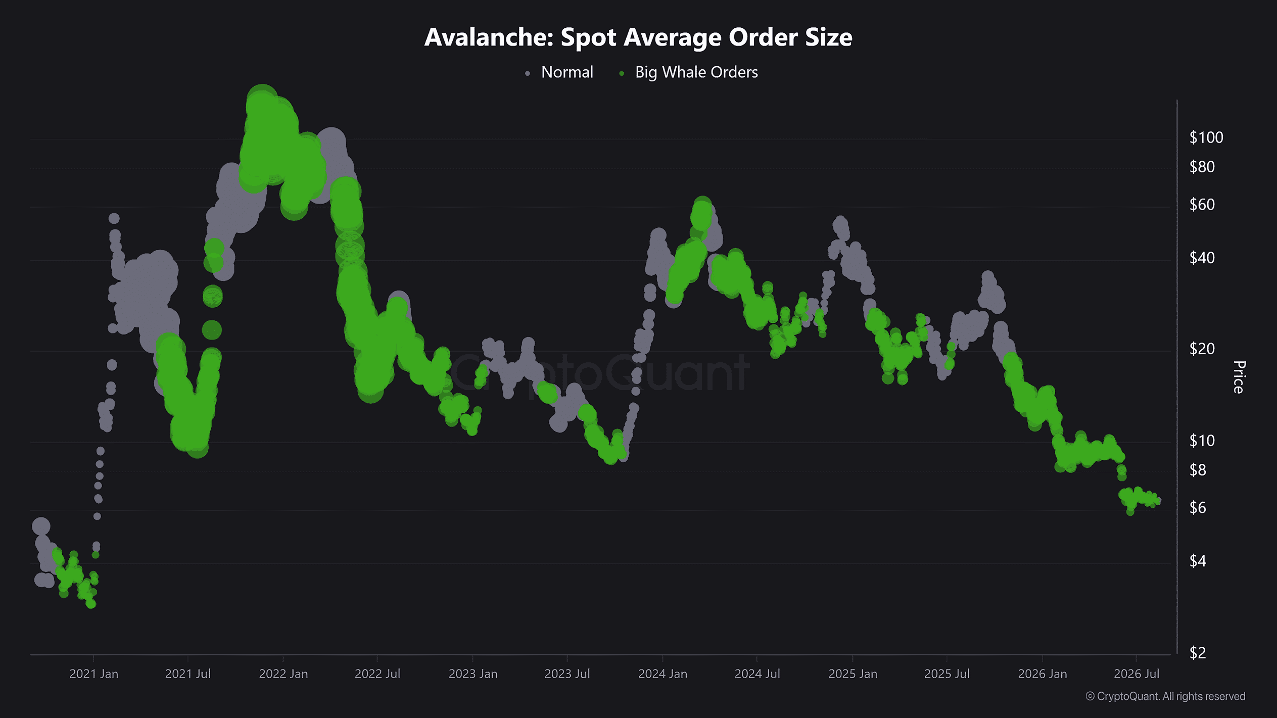 AVAX whale orders