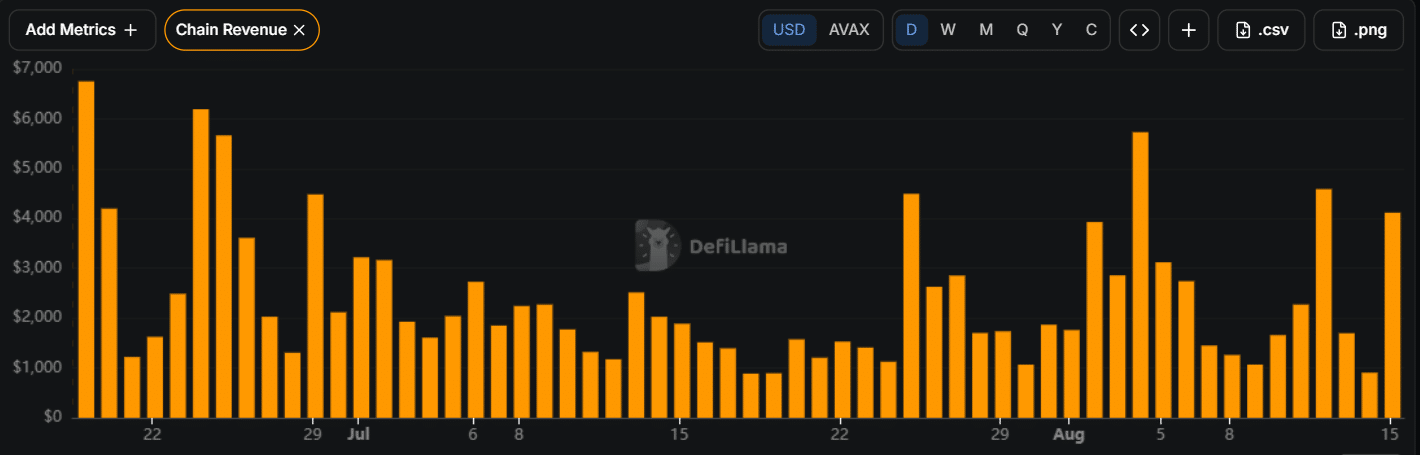 Avalanche chain revenue