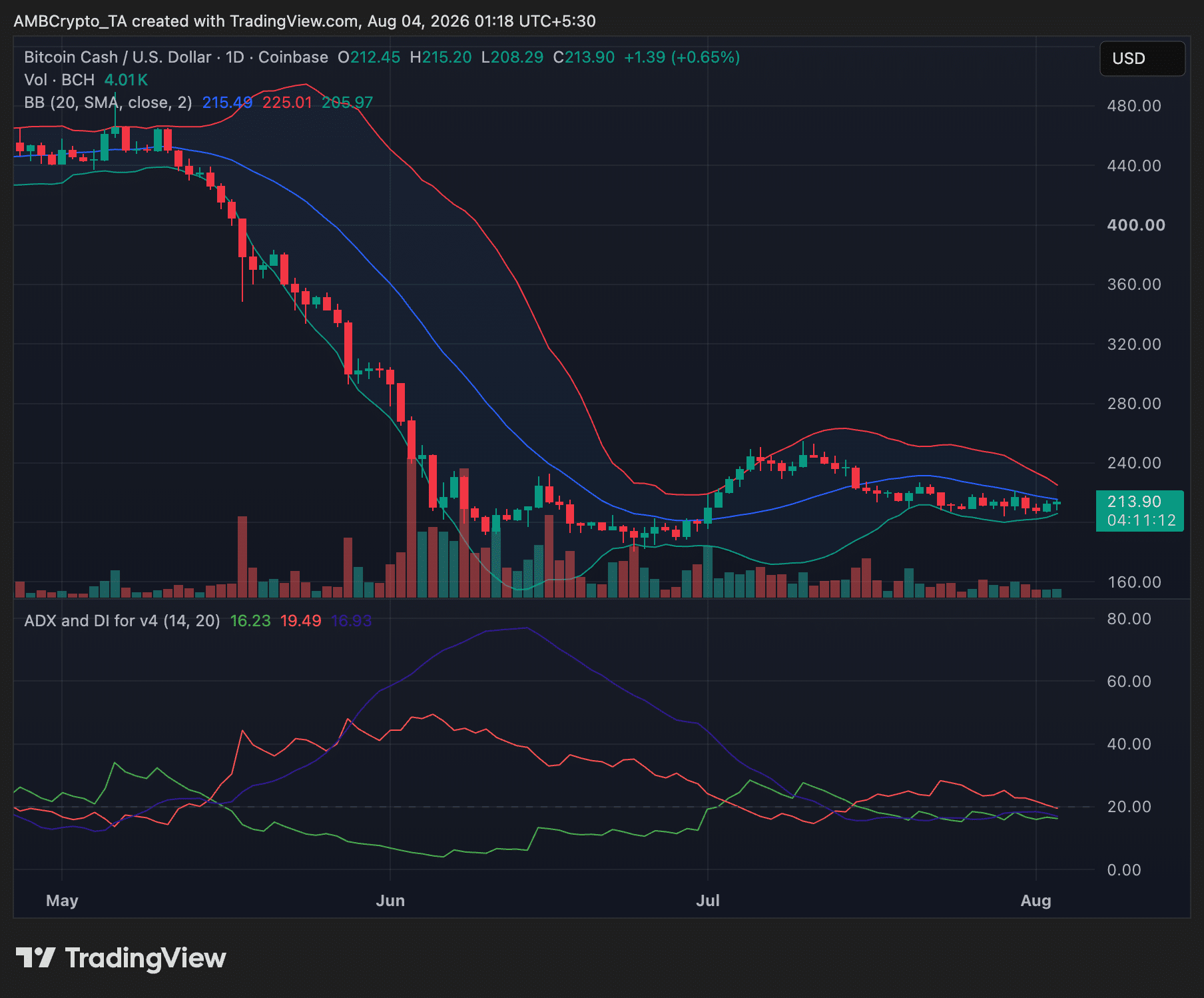 Bitcoin Cash daily timeframe chart