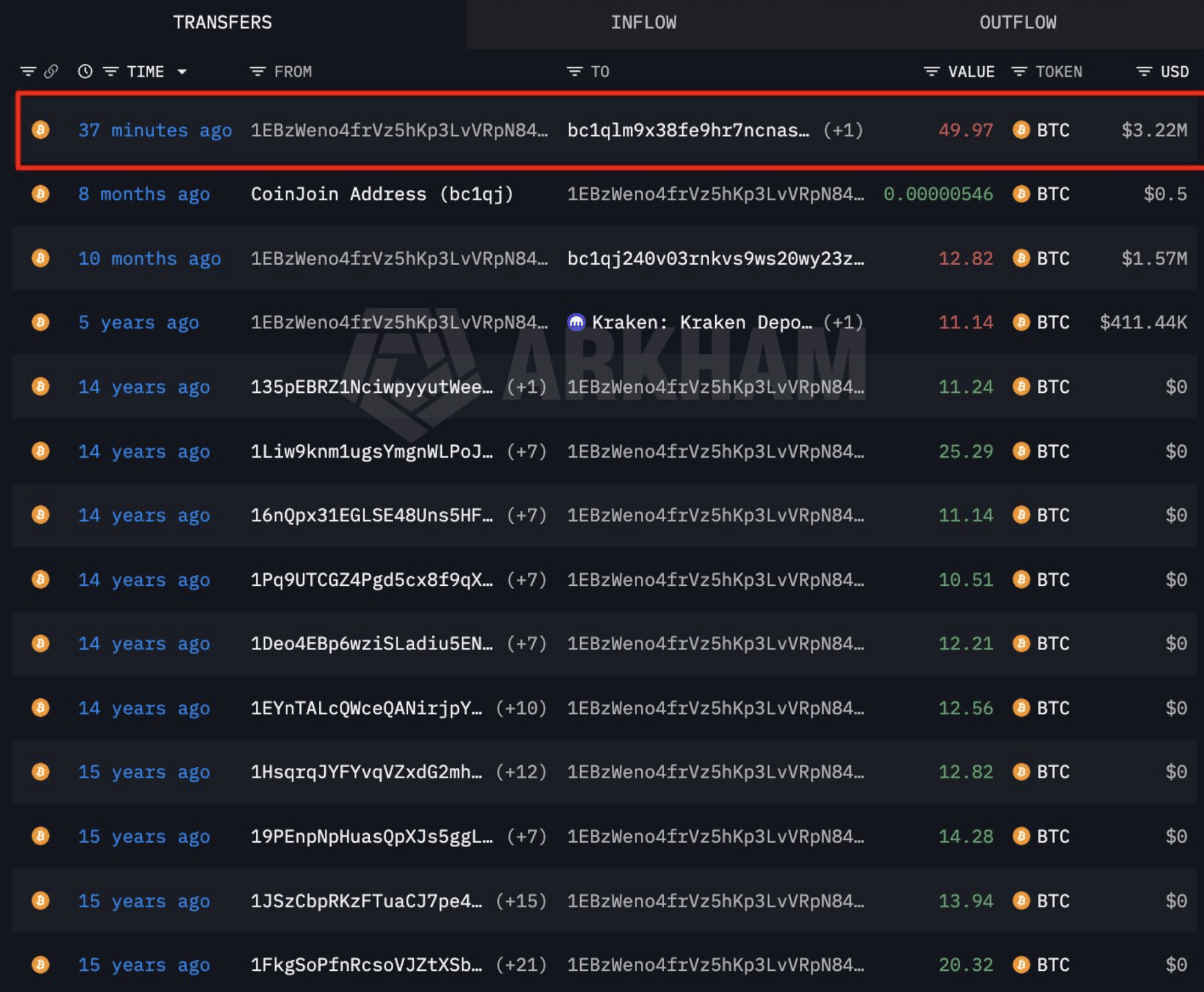 BITCOIN ACCUMULATED AT $10 MOVES AGAIN