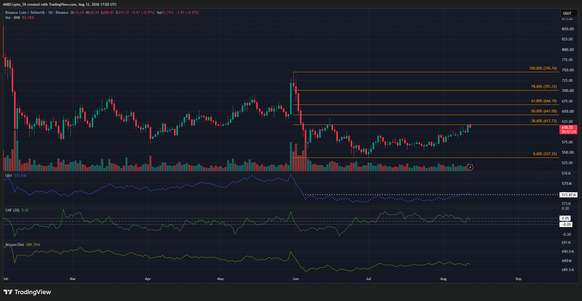 BNB 1-day Chart
