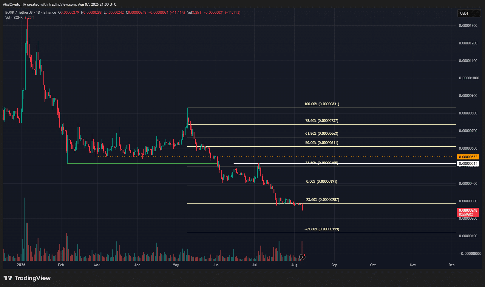 BONK 1-day Chart