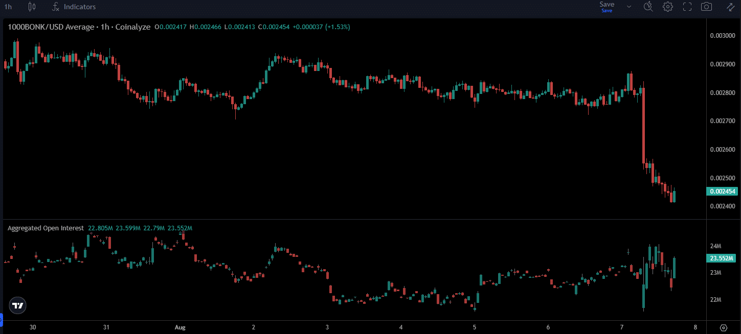 BONK Coinalyze