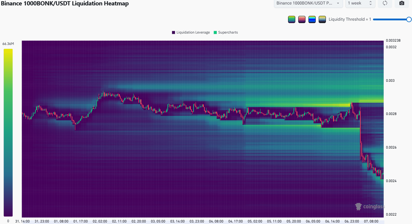 BONK Liquidation Heatmap