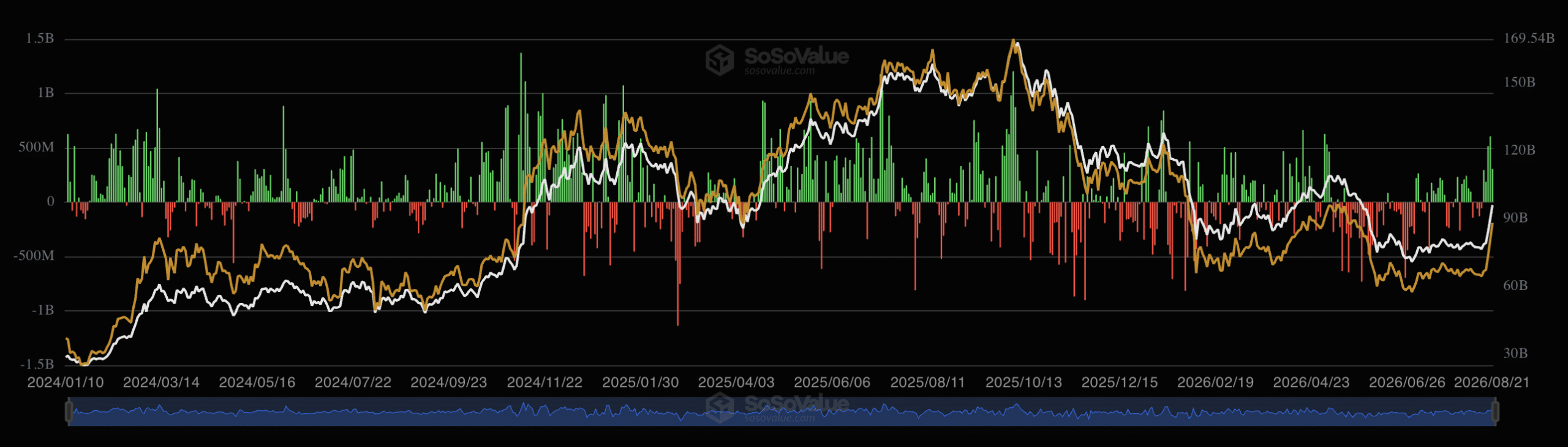 BTC ETF weekly inflows cross $1 billion