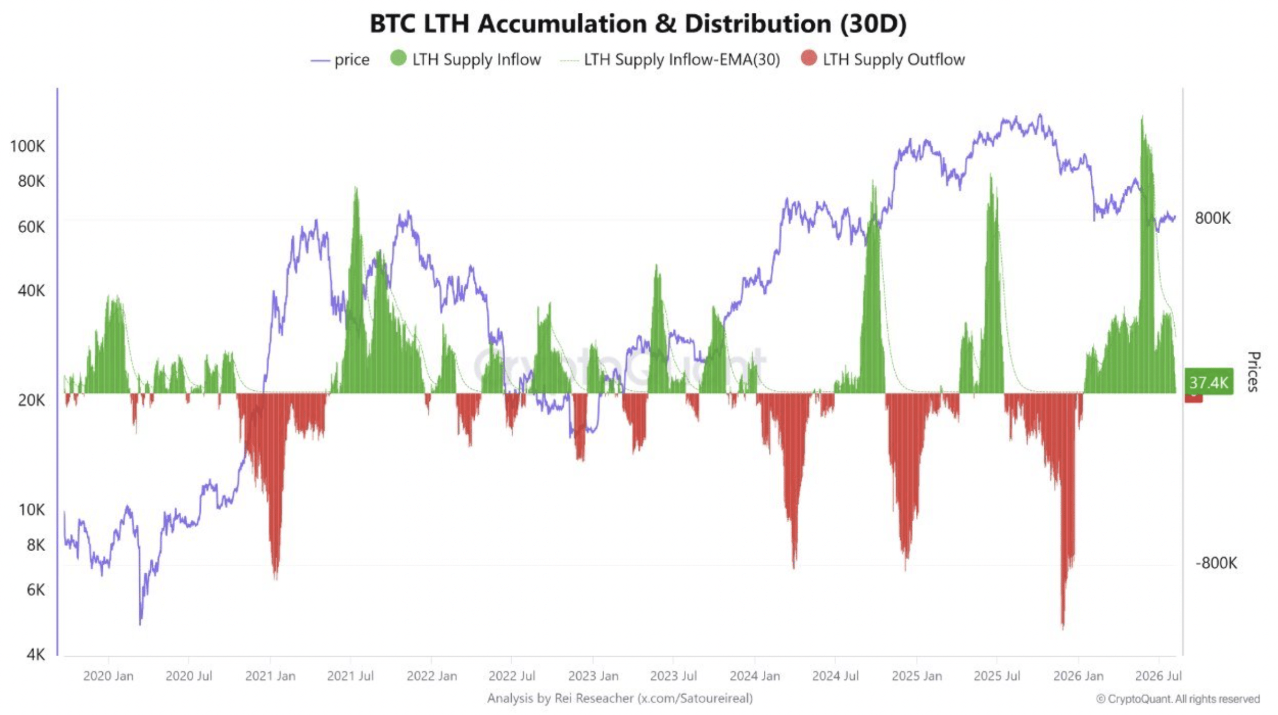 BTC LTH