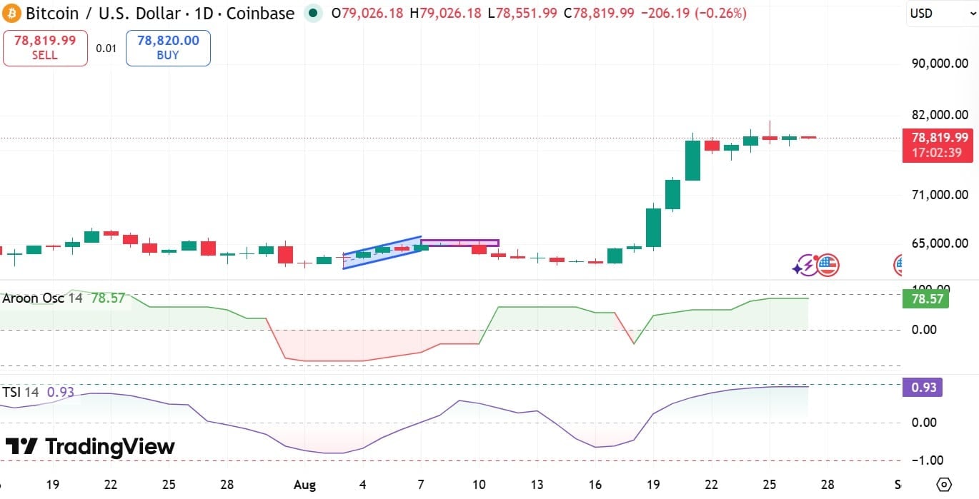 BTC Aroon OSC