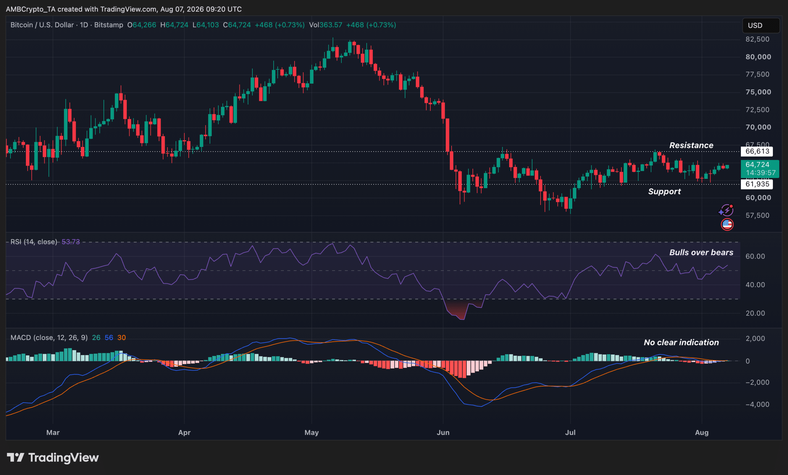 BTC RSI and MACD gives mixed signals