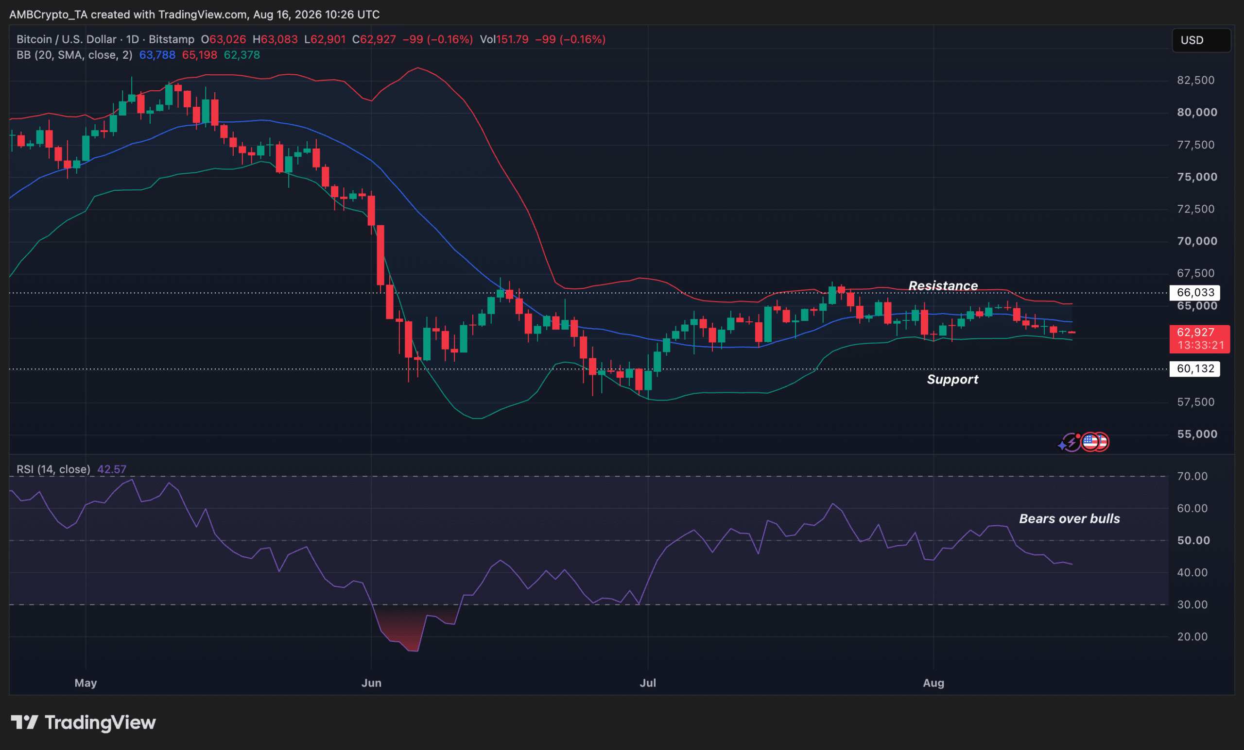 BTC RSI from May to Aug
