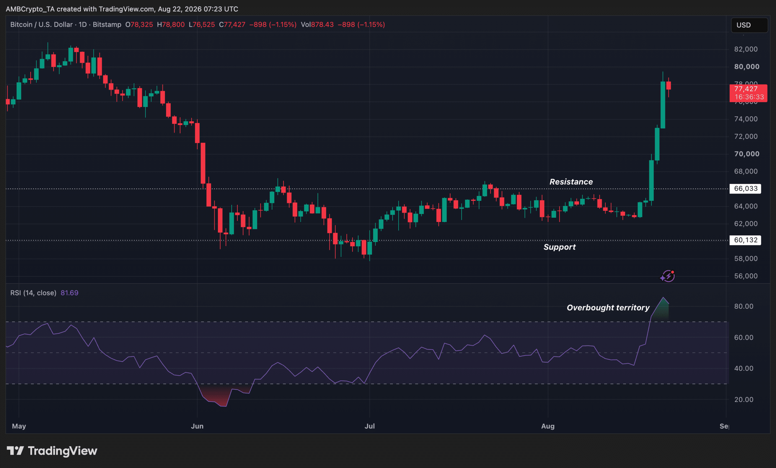 BTC RSI in overbought zone