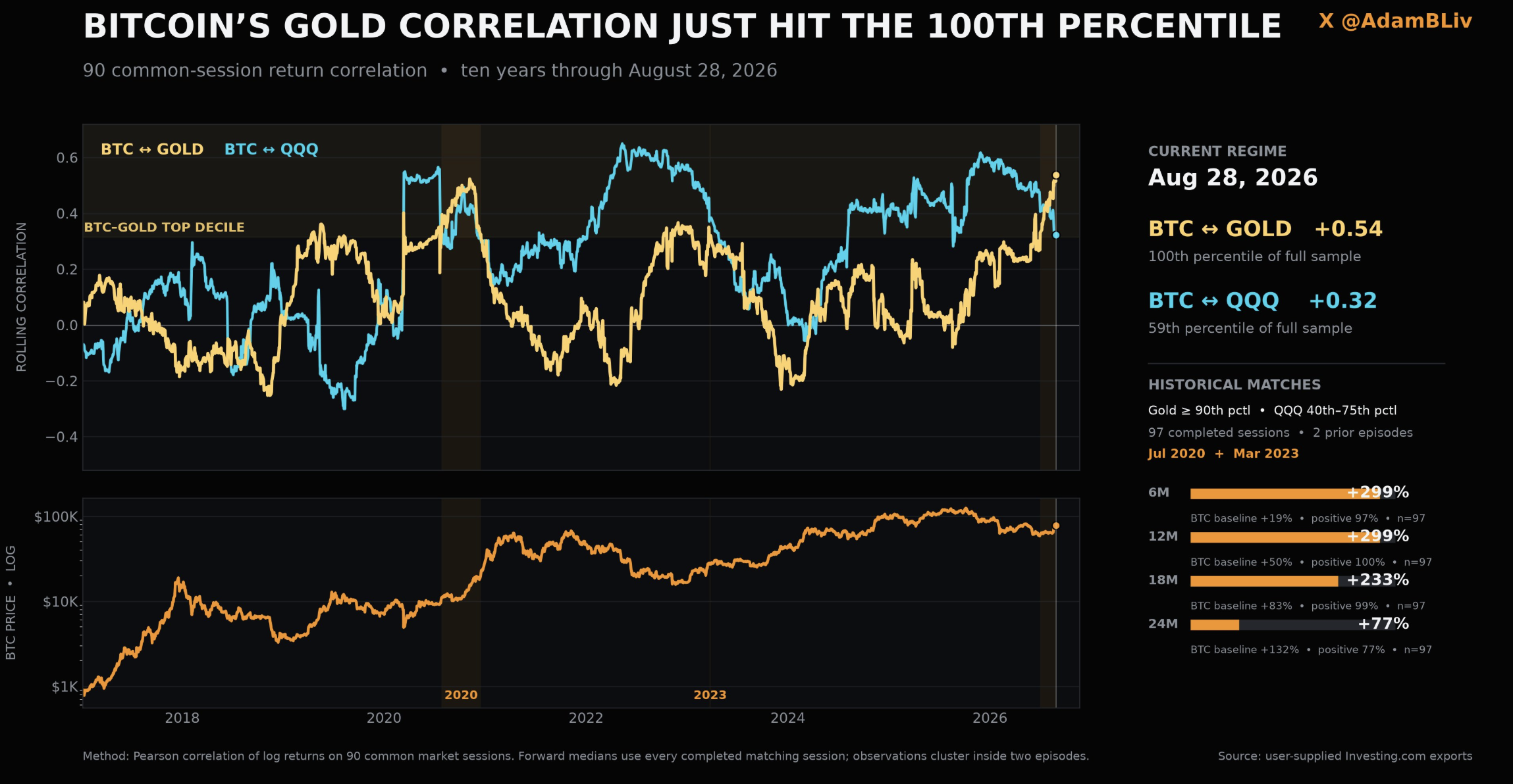 BTC gold correlation