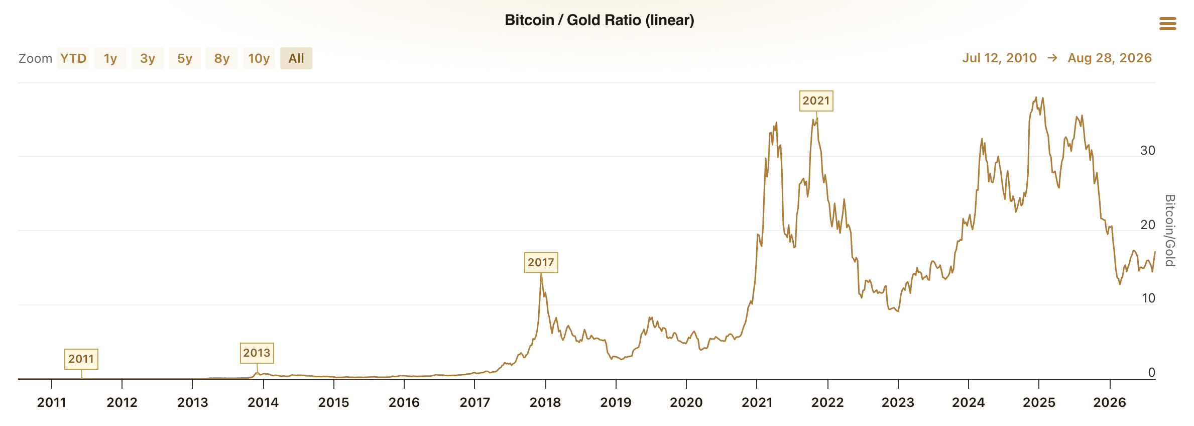 BTC gold ratio