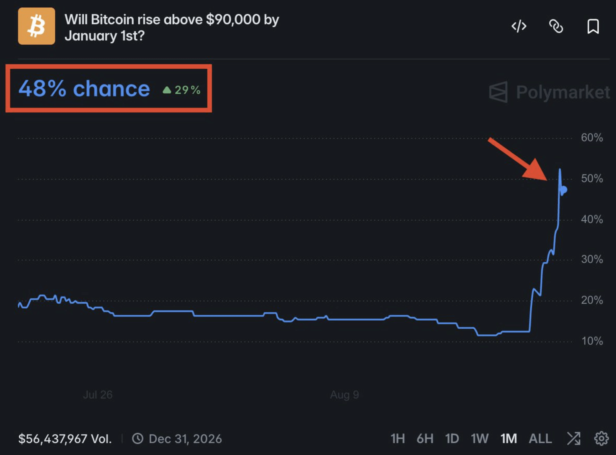 BTC price rally