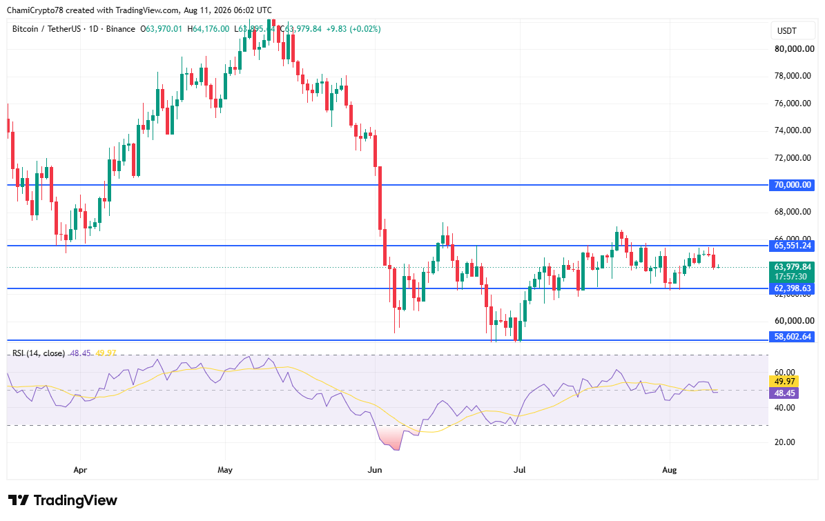 Bitcoin price action