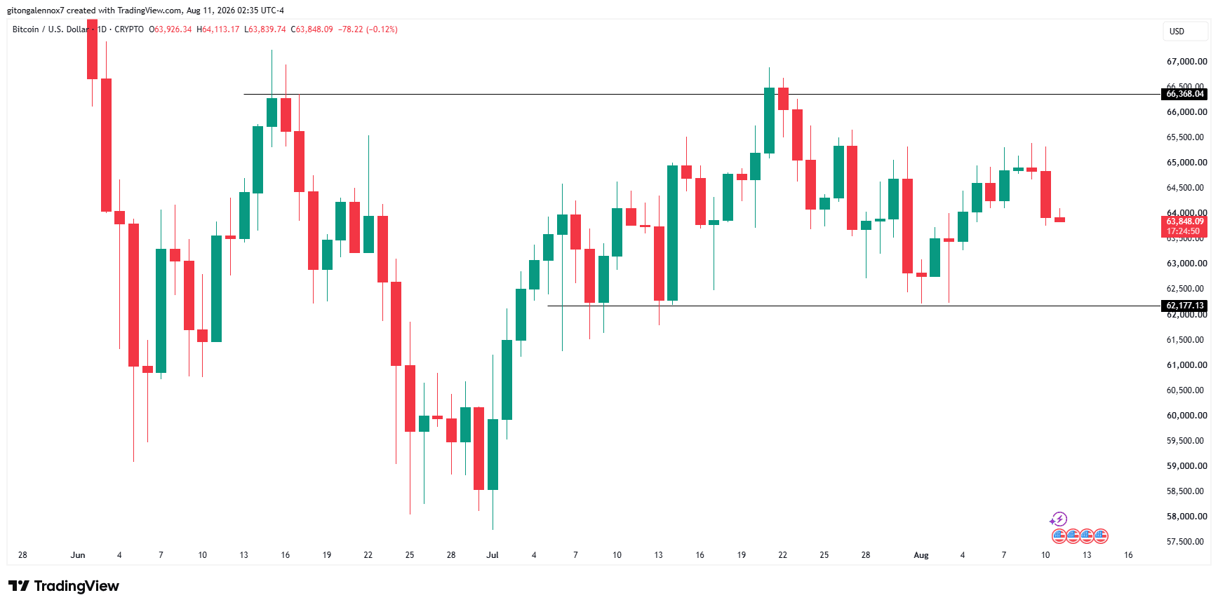 Bitcoin BTC
