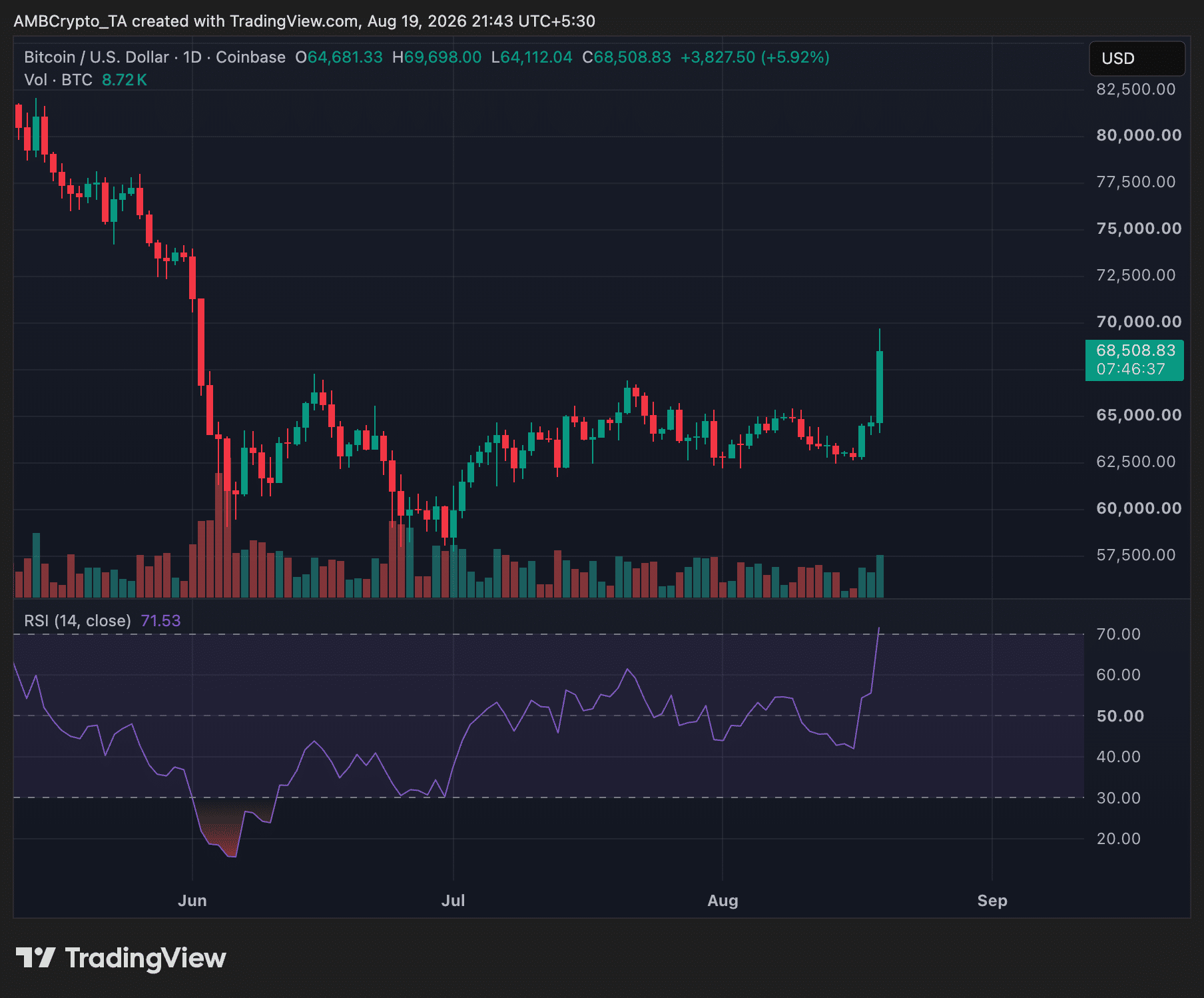 Bitcoin daily price chart