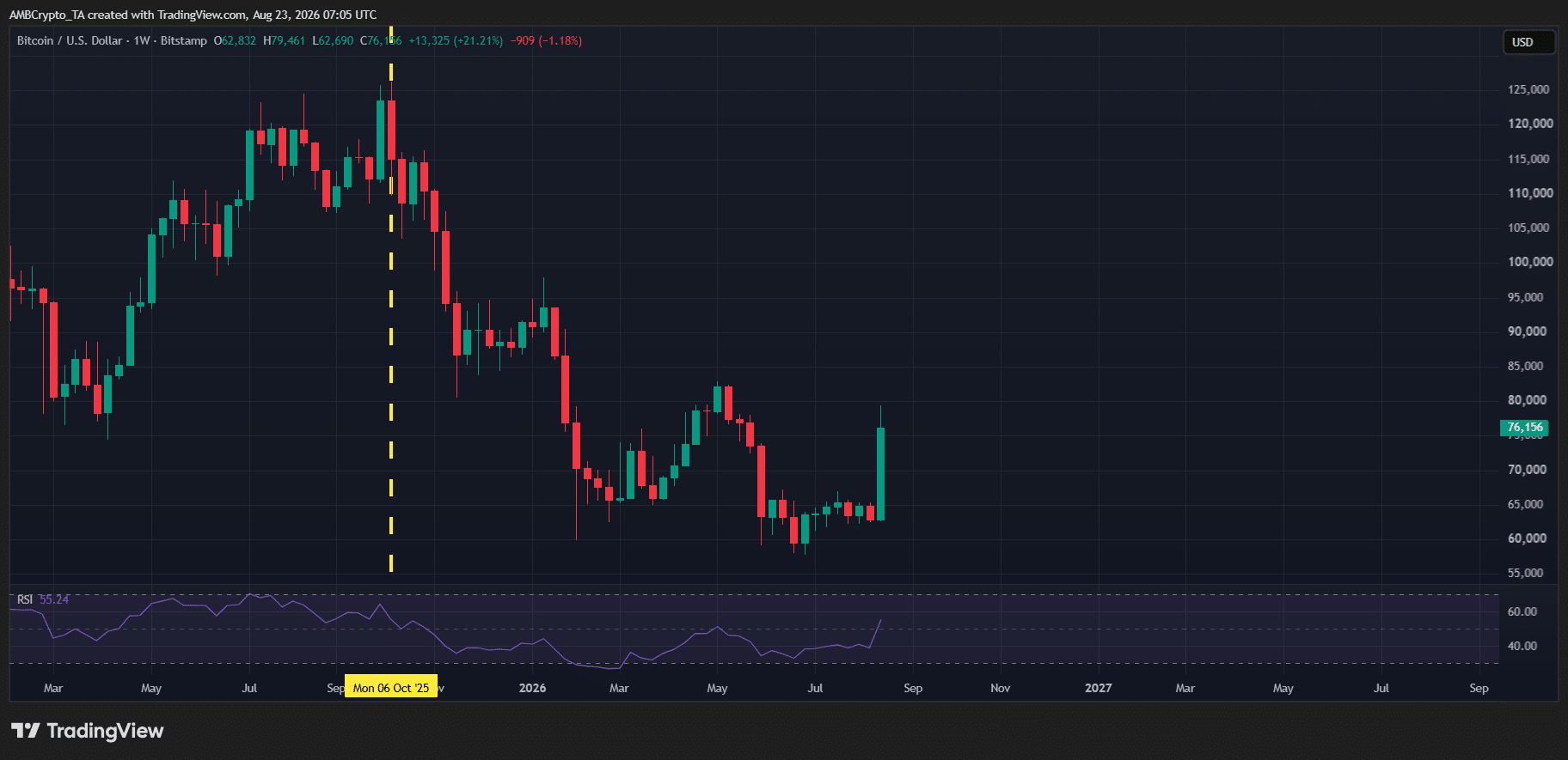 BTC