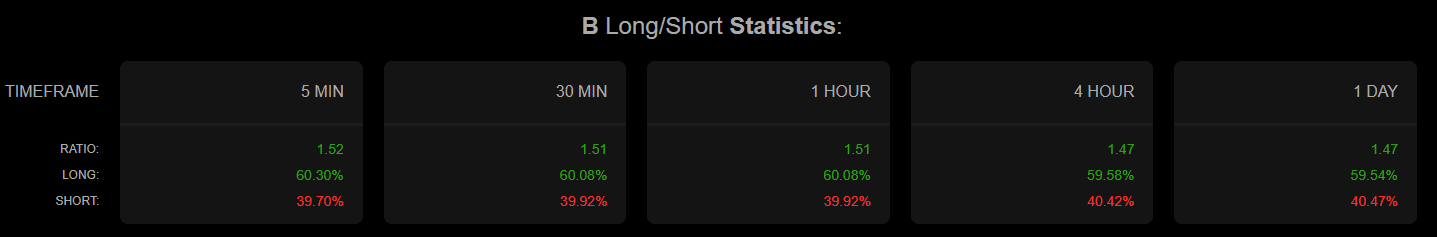 B long/short ratio data