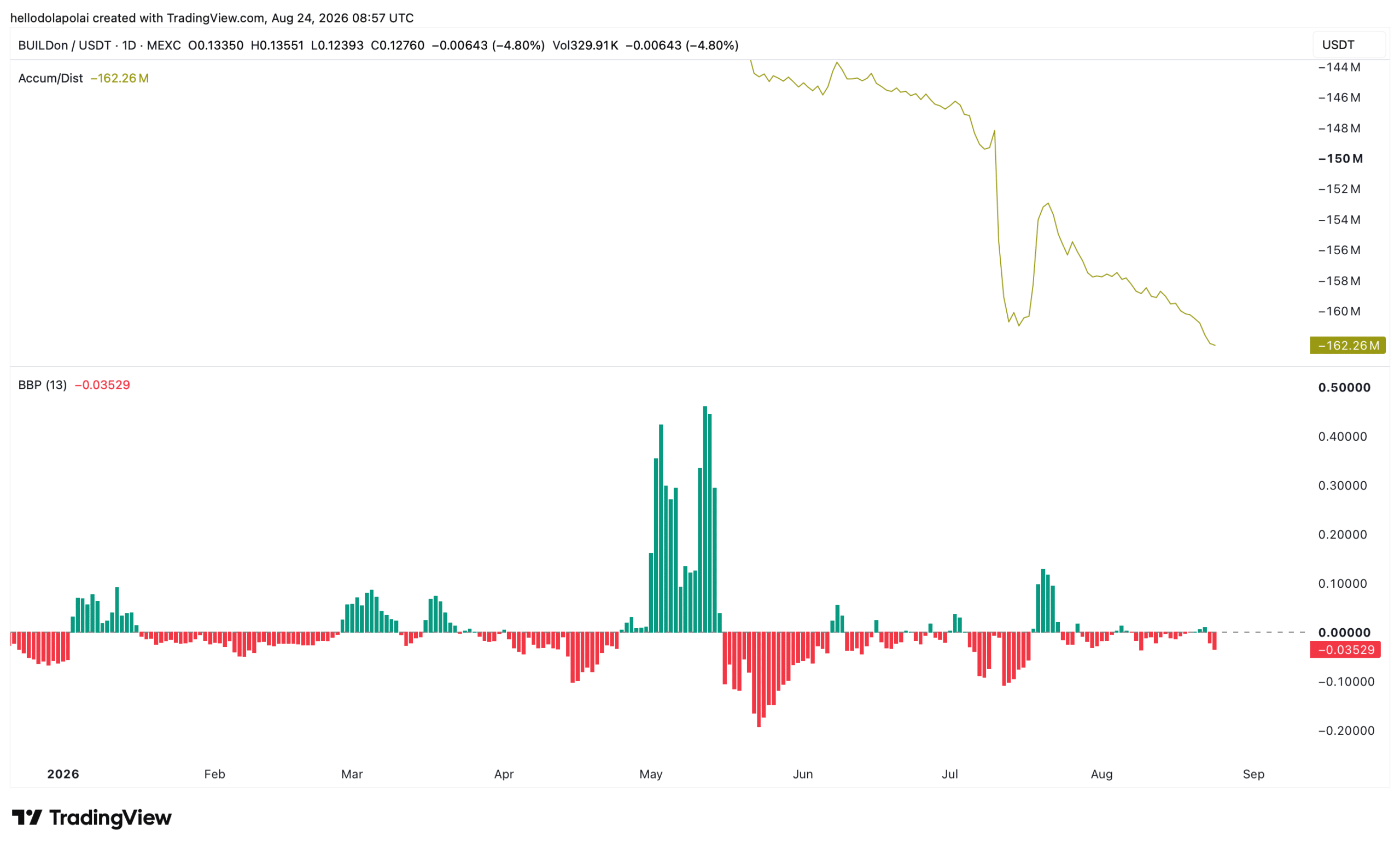 Indicador de distribuição de acumulação B.