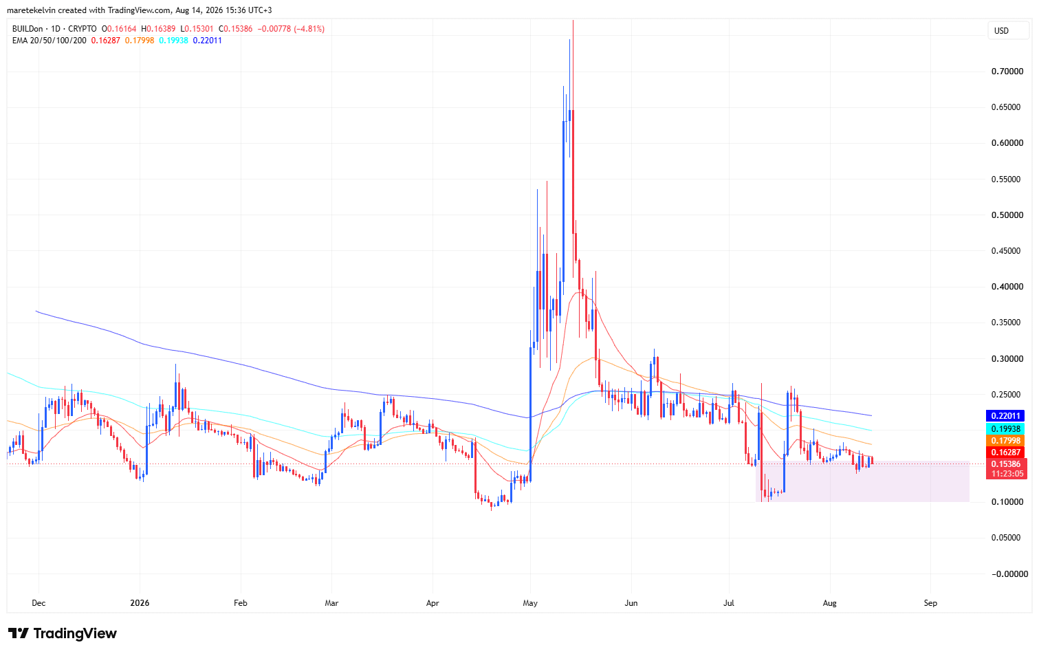 B price analysis