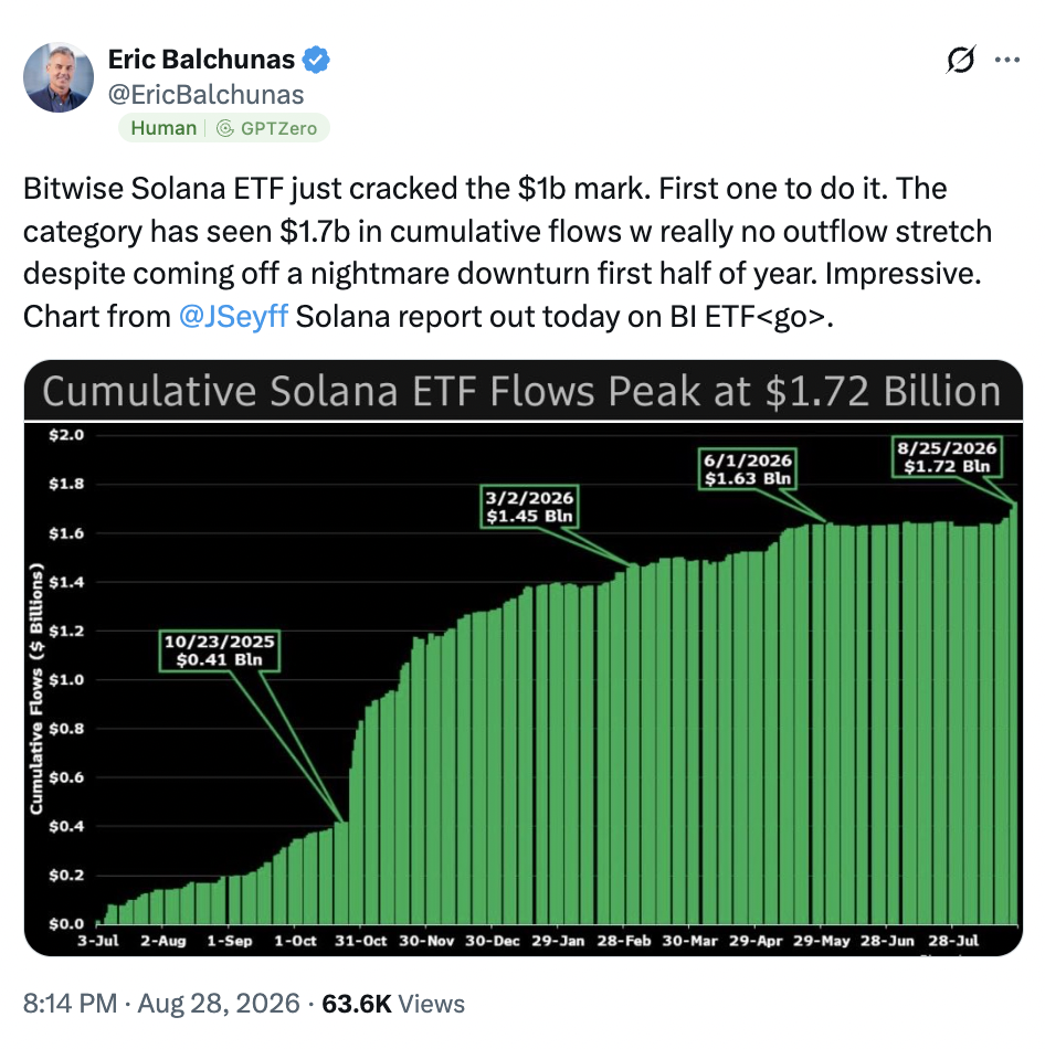 Solana ETFs attract $138M in 10 days – Is SOL ignoring the demand? 7 Balchunas on SOL ETF