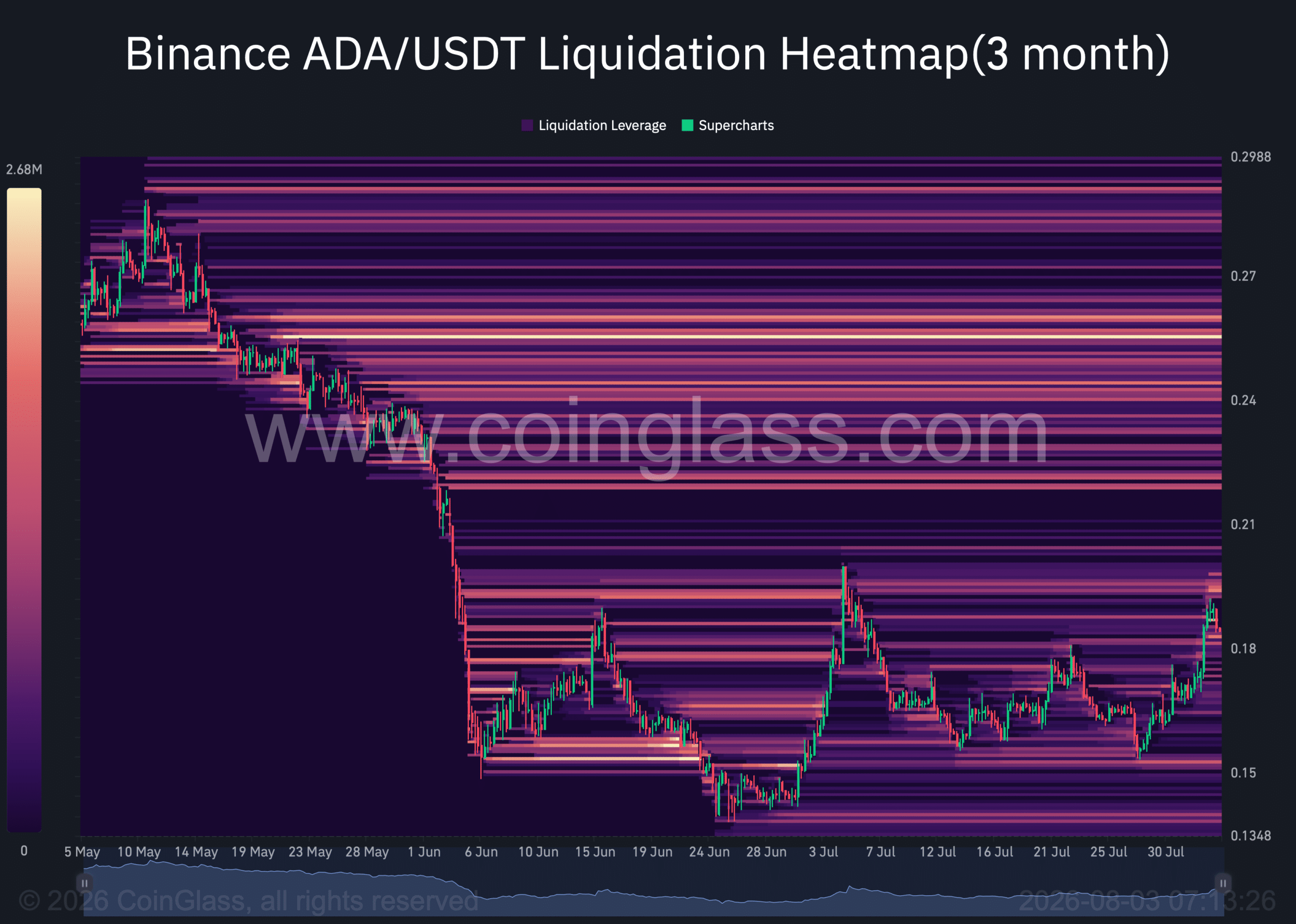 ADA liquidation heatmap