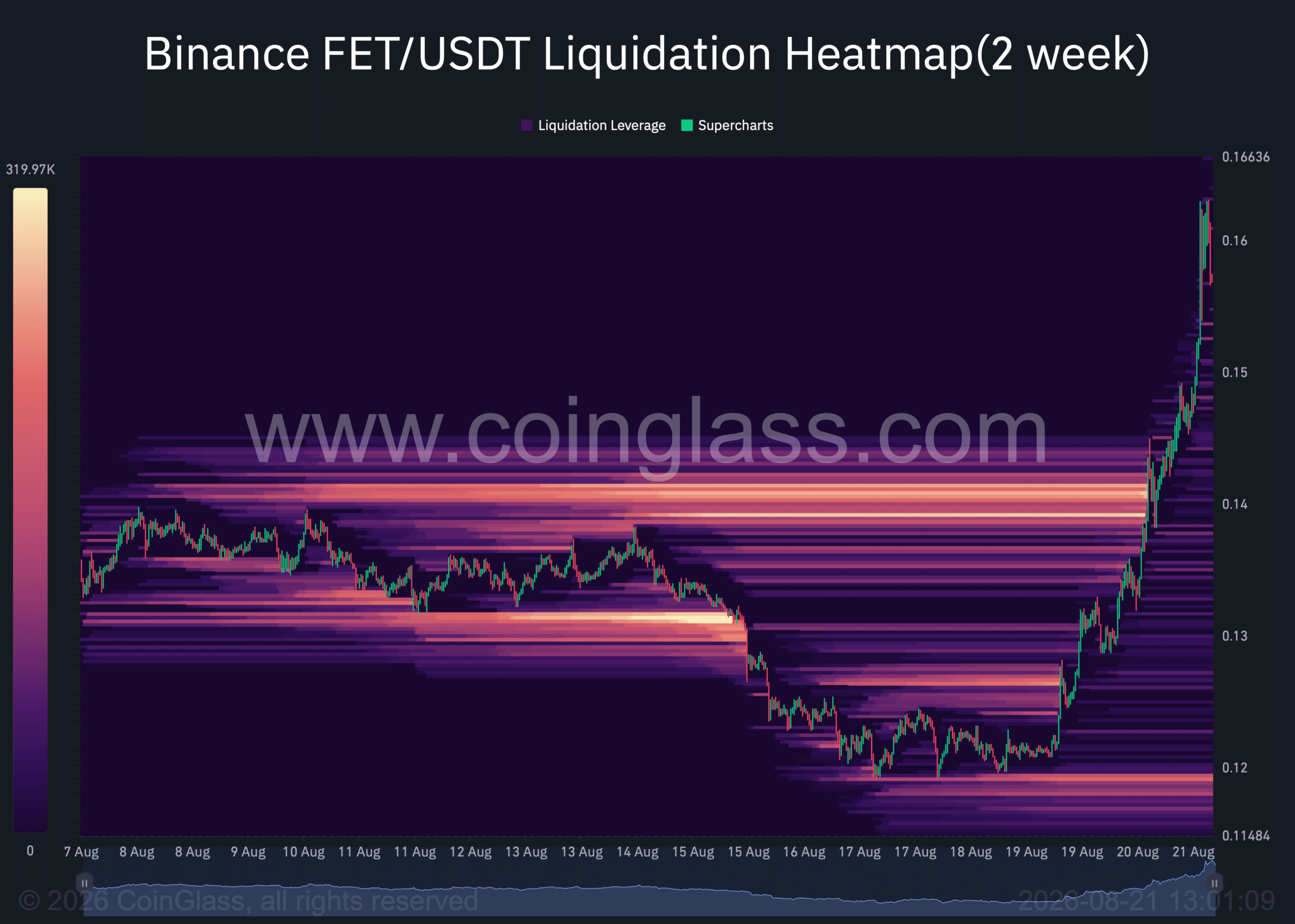 Binance liquidation heatmap