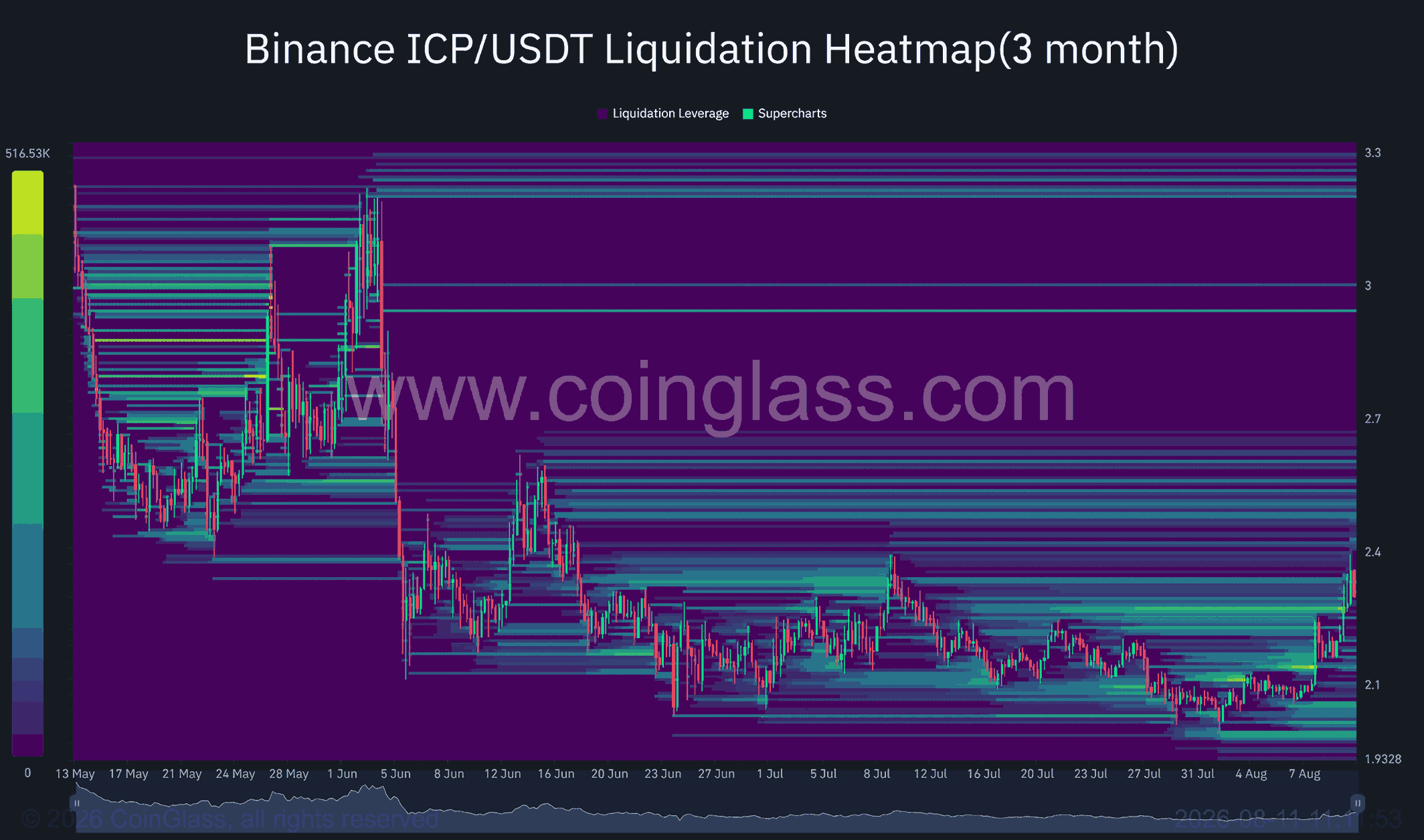 ICP liquidation Heat Maps