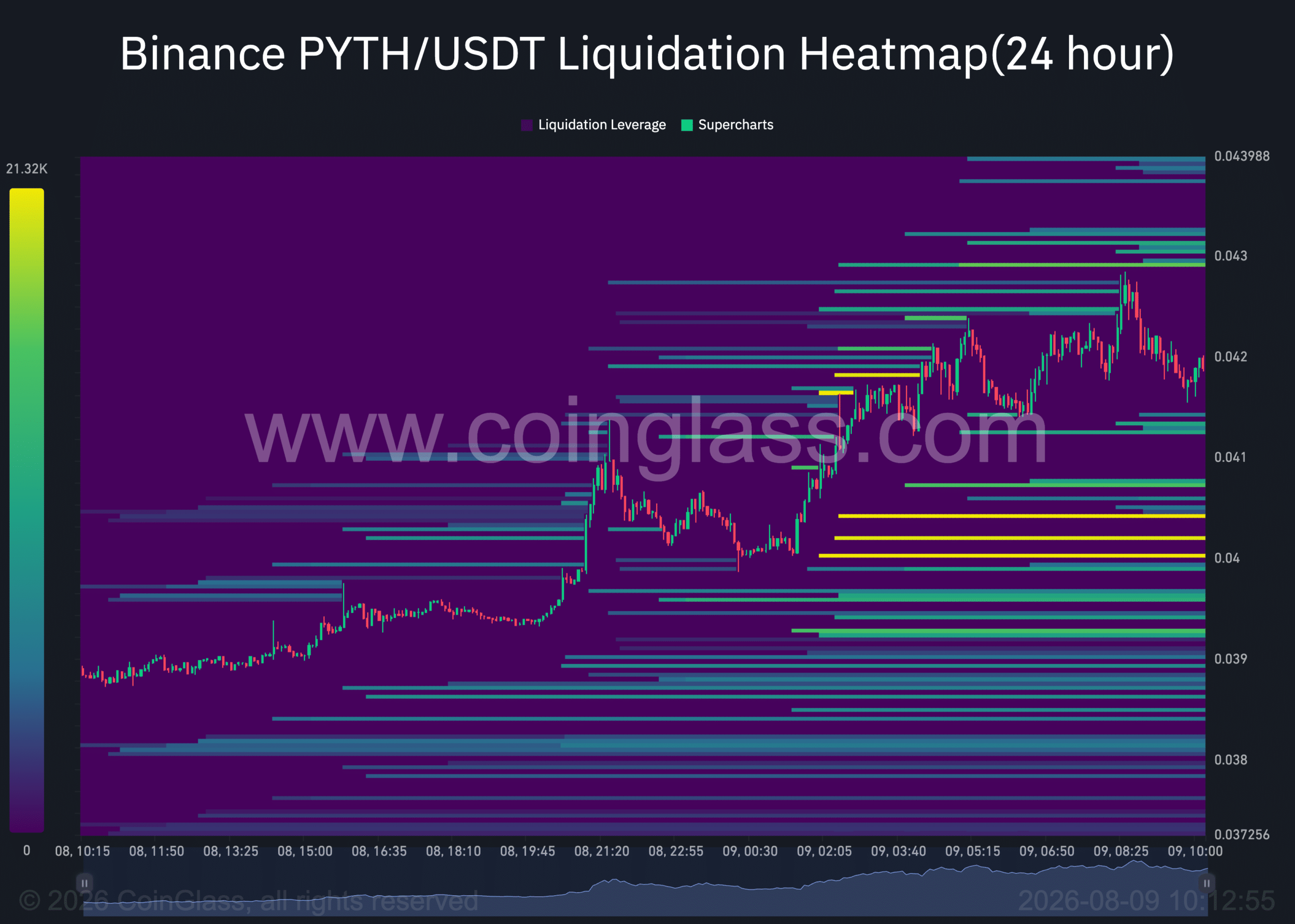 Pyth liquidation heatmap