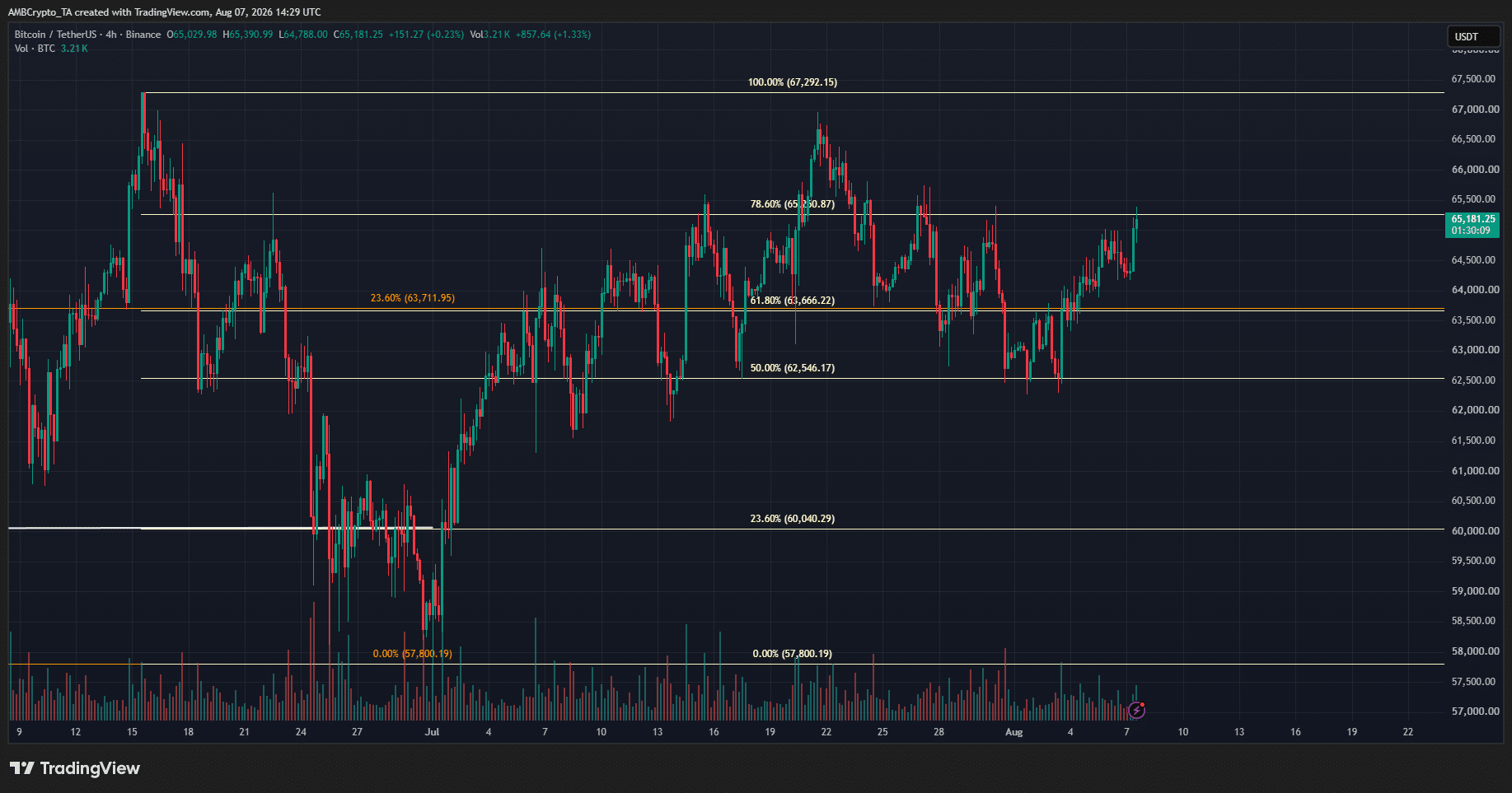 Bitcoin 4-hour Chart
