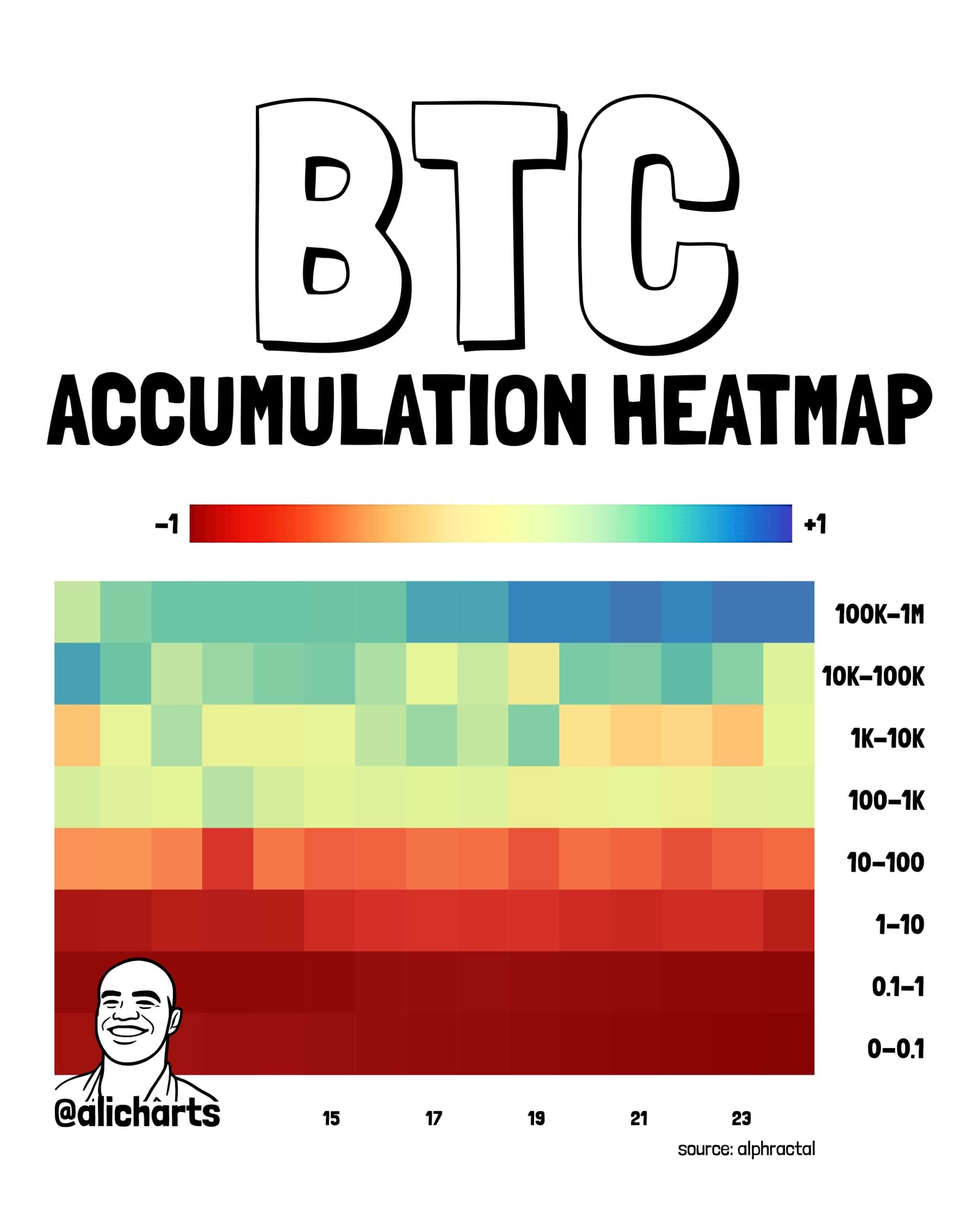 Bitcoin Accumulation Heatmap