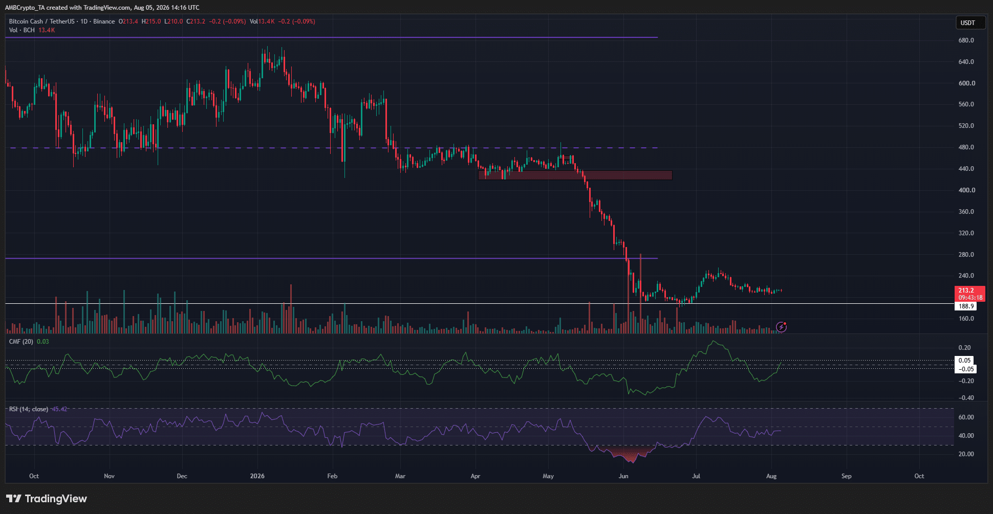 Bitcoin Cash 1-day Chart