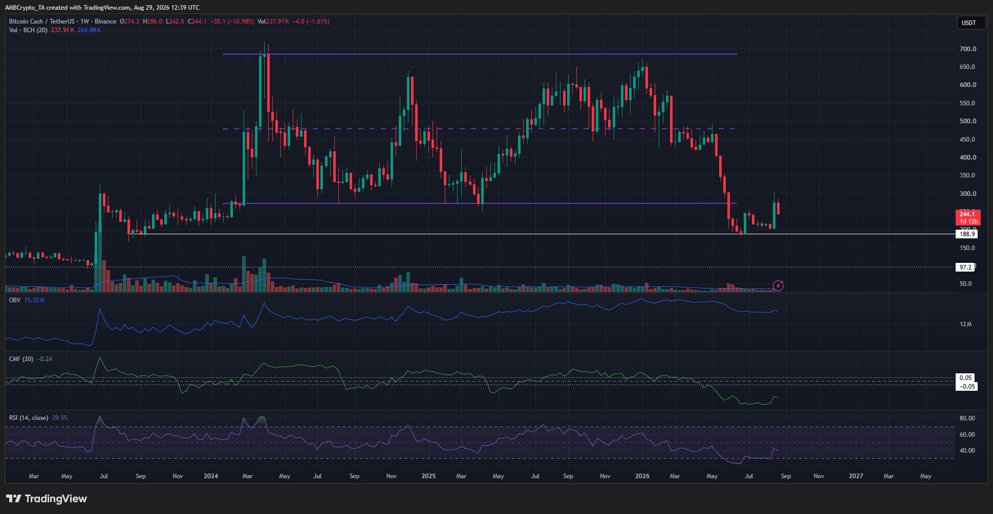 Bitcoin Cash 1-week Chart