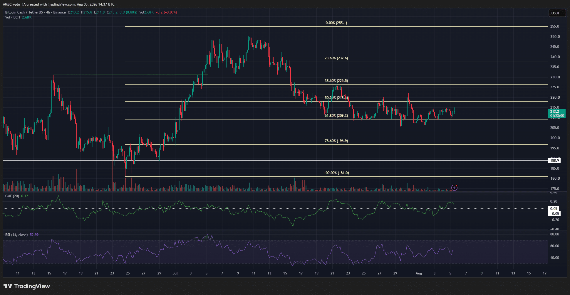 Bitcoin Cash 4-hour Chart
