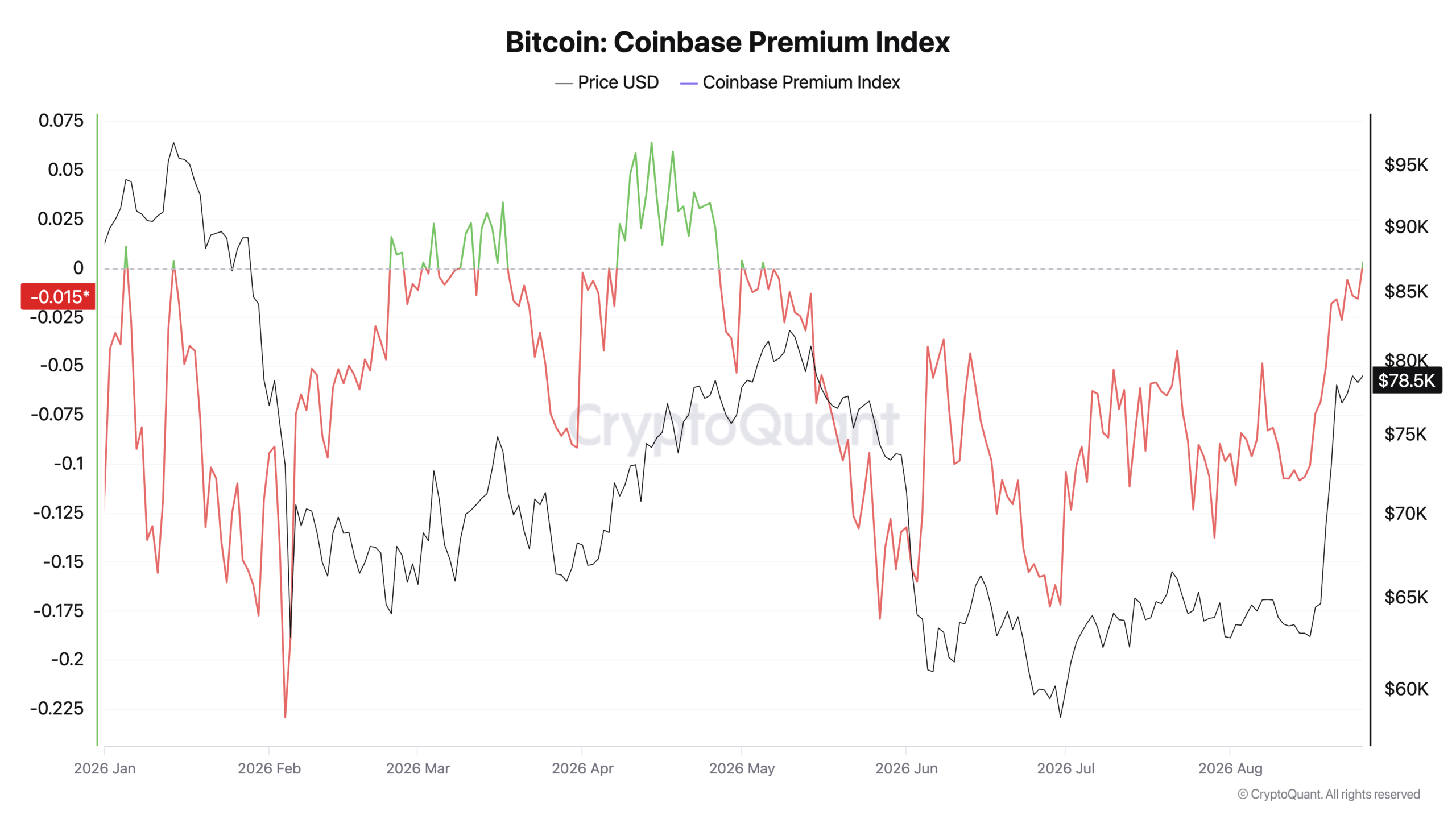 Bitcoin Coinbase Premium Index (2)